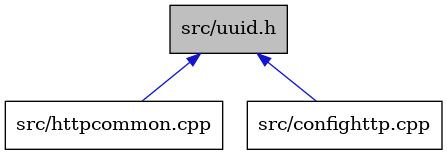 digraph {
    graph [bgcolor="#00000000"]
    node [shape=rectangle style=filled fillcolor="#FFFFFF" font=Helvetica padding=2]
    edge [color="#1414CE"]
    "3" [label="src/httpcommon.cpp" tooltip="src/httpcommon.cpp"]
    "1" [label="src/uuid.h" tooltip="src/uuid.h" fillcolor="#BFBFBF"]
    "2" [label="src/confighttp.cpp" tooltip="src/confighttp.cpp"]
    "1" -> "2" [dir=back tooltip="include"]
    "1" -> "3" [dir=back tooltip="include"]
}