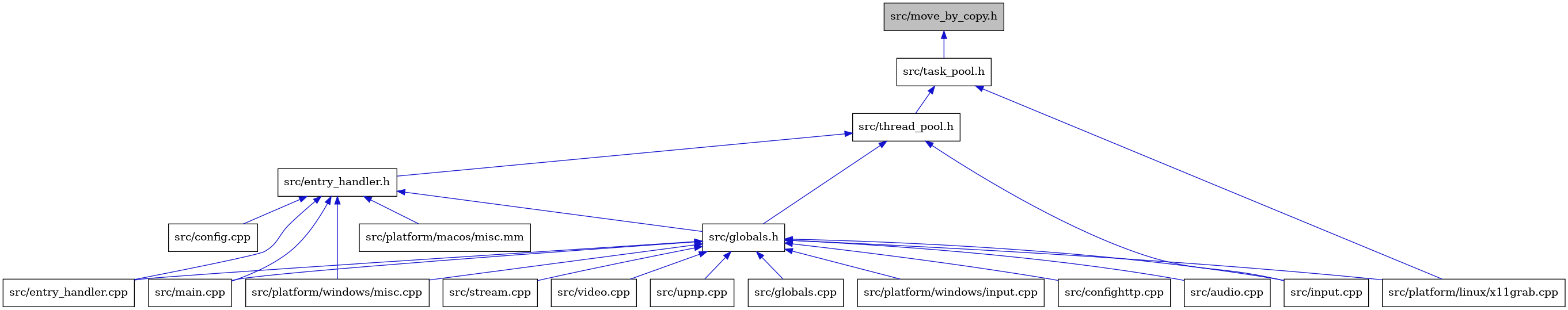 digraph {
    graph [bgcolor="#00000000"]
    node [shape=rectangle style=filled fillcolor="#FFFFFF" font=Helvetica padding=2]
    edge [color="#1414CE"]
    "17" [label="src/upnp.cpp" tooltip="src/upnp.cpp"]
    "15" [label="src/platform/windows/misc.cpp" tooltip="src/platform/windows/misc.cpp"]
    "19" [label="src/platform/macos/misc.mm" tooltip="src/platform/macos/misc.mm"]
    "4" [label="src/thread_pool.h" tooltip="src/thread_pool.h"]
    "3" [label="src/platform/linux/x11grab.cpp" tooltip="src/platform/linux/x11grab.cpp"]
    "11" [label="src/globals.cpp" tooltip="src/globals.cpp"]
    "1" [label="src/move_by_copy.h" tooltip="src/move_by_copy.h" fillcolor="#BFBFBF"]
    "8" [label="src/globals.h" tooltip="src/globals.h"]
    "5" [label="src/entry_handler.h" tooltip="src/entry_handler.h"]
    "6" [label="src/config.cpp" tooltip="src/config.cpp"]
    "14" [label="src/platform/windows/input.cpp" tooltip="src/platform/windows/input.cpp"]
    "12" [label="src/input.cpp" tooltip="src/input.cpp"]
    "7" [label="src/entry_handler.cpp" tooltip="src/entry_handler.cpp"]
    "2" [label="src/task_pool.h" tooltip="src/task_pool.h"]
    "10" [label="src/confighttp.cpp" tooltip="src/confighttp.cpp"]
    "9" [label="src/audio.cpp" tooltip="src/audio.cpp"]
    "16" [label="src/stream.cpp" tooltip="src/stream.cpp"]
    "13" [label="src/main.cpp" tooltip="src/main.cpp"]
    "18" [label="src/video.cpp" tooltip="src/video.cpp"]
    "4" -> "5" [dir=back tooltip="include"]
    "4" -> "8" [dir=back tooltip="include"]
    "4" -> "12" [dir=back tooltip="include"]
    "1" -> "2" [dir=back tooltip="include"]
    "8" -> "9" [dir=back tooltip="include"]
    "8" -> "10" [dir=back tooltip="include"]
    "8" -> "7" [dir=back tooltip="include"]
    "8" -> "11" [dir=back tooltip="include"]
    "8" -> "12" [dir=back tooltip="include"]
    "8" -> "13" [dir=back tooltip="include"]
    "8" -> "3" [dir=back tooltip="include"]
    "8" -> "14" [dir=back tooltip="include"]
    "8" -> "15" [dir=back tooltip="include"]
    "8" -> "16" [dir=back tooltip="include"]
    "8" -> "17" [dir=back tooltip="include"]
    "8" -> "18" [dir=back tooltip="include"]
    "5" -> "6" [dir=back tooltip="include"]
    "5" -> "7" [dir=back tooltip="include"]
    "5" -> "8" [dir=back tooltip="include"]
    "5" -> "13" [dir=back tooltip="include"]
    "5" -> "19" [dir=back tooltip="include"]
    "5" -> "15" [dir=back tooltip="include"]
    "2" -> "3" [dir=back tooltip="include"]
    "2" -> "4" [dir=back tooltip="include"]
}