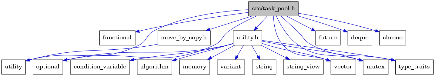 digraph {
    graph [bgcolor="#00000000"]
    node [shape=rectangle style=filled fillcolor="#FFFFFF" font=Helvetica padding=2]
    edge [color="#1414CE"]
    "4" [label="functional" tooltip="functional"]
    "18" [label="variant" tooltip="variant"]
    "16" [label="string" tooltip="string"]
    "11" [label="move_by_copy.h" tooltip="move_by_copy.h"]
    "12" [label="utility.h" tooltip="utility.h"]
    "17" [label="string_view" tooltip="string_view"]
    "14" [label="condition_variable" tooltip="condition_variable"]
    "5" [label="future" tooltip="future"]
    "7" [label="optional" tooltip="optional"]
    "10" [label="vector" tooltip="vector"]
    "9" [label="utility" tooltip="utility"]
    "1" [label="src/task_pool.h" tooltip="src/task_pool.h" fillcolor="#BFBFBF"]
    "3" [label="deque" tooltip="deque"]
    "6" [label="mutex" tooltip="mutex"]
    "2" [label="chrono" tooltip="chrono"]
    "8" [label="type_traits" tooltip="type_traits"]
    "13" [label="algorithm" tooltip="algorithm"]
    "15" [label="memory" tooltip="memory"]
    "11" -> "9" [dir=forward tooltip="include"]
    "12" -> "13" [dir=forward tooltip="include"]
    "12" -> "14" [dir=forward tooltip="include"]
    "12" -> "15" [dir=forward tooltip="include"]
    "12" -> "6" [dir=forward tooltip="include"]
    "12" -> "7" [dir=forward tooltip="include"]
    "12" -> "16" [dir=forward tooltip="include"]
    "12" -> "17" [dir=forward tooltip="include"]
    "12" -> "8" [dir=forward tooltip="include"]
    "12" -> "18" [dir=forward tooltip="include"]
    "12" -> "10" [dir=forward tooltip="include"]
    "1" -> "2" [dir=forward tooltip="include"]
    "1" -> "3" [dir=forward tooltip="include"]
    "1" -> "4" [dir=forward tooltip="include"]
    "1" -> "5" [dir=forward tooltip="include"]
    "1" -> "6" [dir=forward tooltip="include"]
    "1" -> "7" [dir=forward tooltip="include"]
    "1" -> "8" [dir=forward tooltip="include"]
    "1" -> "9" [dir=forward tooltip="include"]
    "1" -> "10" [dir=forward tooltip="include"]
    "1" -> "11" [dir=forward tooltip="include"]
    "1" -> "12" [dir=forward tooltip="include"]
}