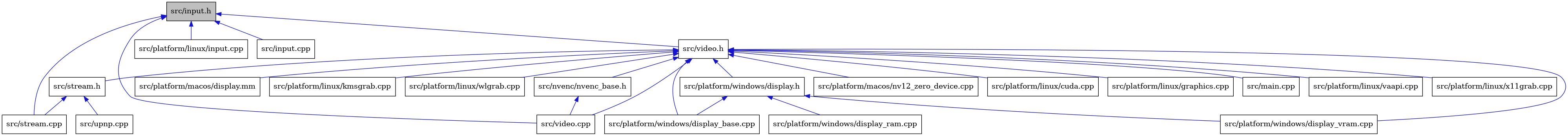 digraph {
    graph [bgcolor="#00000000"]
    node [shape=rectangle style=filled fillcolor="#FFFFFF" font=Helvetica padding=2]
    edge [color="#1414CE"]
    "22" [label="src/upnp.cpp" tooltip="src/upnp.cpp"]
    "14" [label="src/platform/linux/x11grab.cpp" tooltip="src/platform/linux/x11grab.cpp"]
    "21" [label="src/stream.h" tooltip="src/stream.h"]
    "15" [label="src/platform/macos/display.mm" tooltip="src/platform/macos/display.mm"]
    "11" [label="src/platform/linux/kmsgrab.cpp" tooltip="src/platform/linux/kmsgrab.cpp"]
    "1" [label="src/input.h" tooltip="src/input.h" fillcolor="#BFBFBF"]
    "7" [label="src/nvenc/nvenc_base.h" tooltip="src/nvenc/nvenc_base.h"]
    "13" [label="src/platform/linux/wlgrab.cpp" tooltip="src/platform/linux/wlgrab.cpp"]
    "3" [label="src/platform/linux/input.cpp" tooltip="src/platform/linux/input.cpp"]
    "17" [label="src/platform/windows/display.h" tooltip="src/platform/windows/display.h"]
    "19" [label="src/platform/windows/display_base.cpp" tooltip="src/platform/windows/display_base.cpp"]
    "16" [label="src/platform/macos/nv12_zero_device.cpp" tooltip="src/platform/macos/nv12_zero_device.cpp"]
    "2" [label="src/input.cpp" tooltip="src/input.cpp"]
    "10" [label="src/platform/linux/cuda.cpp" tooltip="src/platform/linux/cuda.cpp"]
    "20" [label="src/platform/windows/display_vram.cpp" tooltip="src/platform/windows/display_vram.cpp"]
    "5" [label="src/video.h" tooltip="src/video.h"]
    "9" [label="src/platform/linux/graphics.cpp" tooltip="src/platform/linux/graphics.cpp"]
    "4" [label="src/stream.cpp" tooltip="src/stream.cpp"]
    "18" [label="src/platform/windows/display_ram.cpp" tooltip="src/platform/windows/display_ram.cpp"]
    "6" [label="src/main.cpp" tooltip="src/main.cpp"]
    "8" [label="src/video.cpp" tooltip="src/video.cpp"]
    "12" [label="src/platform/linux/vaapi.cpp" tooltip="src/platform/linux/vaapi.cpp"]
    "21" -> "4" [dir=back tooltip="include"]
    "21" -> "22" [dir=back tooltip="include"]
    "1" -> "2" [dir=back tooltip="include"]
    "1" -> "3" [dir=back tooltip="include"]
    "1" -> "4" [dir=back tooltip="include"]
    "1" -> "5" [dir=back tooltip="include"]
    "1" -> "8" [dir=back tooltip="include"]
    "7" -> "8" [dir=back tooltip="include"]
    "17" -> "18" [dir=back tooltip="include"]
    "17" -> "19" [dir=back tooltip="include"]
    "17" -> "20" [dir=back tooltip="include"]
    "5" -> "6" [dir=back tooltip="include"]
    "5" -> "7" [dir=back tooltip="include"]
    "5" -> "9" [dir=back tooltip="include"]
    "5" -> "10" [dir=back tooltip="include"]
    "5" -> "11" [dir=back tooltip="include"]
    "5" -> "12" [dir=back tooltip="include"]
    "5" -> "13" [dir=back tooltip="include"]
    "5" -> "14" [dir=back tooltip="include"]
    "5" -> "15" [dir=back tooltip="include"]
    "5" -> "16" [dir=back tooltip="include"]
    "5" -> "17" [dir=back tooltip="include"]
    "5" -> "19" [dir=back tooltip="include"]
    "5" -> "20" [dir=back tooltip="include"]
    "5" -> "21" [dir=back tooltip="include"]
    "5" -> "8" [dir=back tooltip="include"]
}