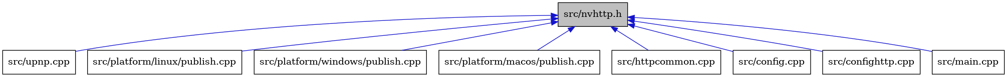 digraph {
    graph [bgcolor="#00000000"]
    node [shape=rectangle style=filled fillcolor="#FFFFFF" font=Helvetica padding=2]
    edge [color="#1414CE"]
    "9" [label="src/upnp.cpp" tooltip="src/upnp.cpp"]
    "6" [label="src/platform/linux/publish.cpp" tooltip="src/platform/linux/publish.cpp"]
    "8" [label="src/platform/windows/publish.cpp" tooltip="src/platform/windows/publish.cpp"]
    "1" [label="src/nvhttp.h" tooltip="src/nvhttp.h" fillcolor="#BFBFBF"]
    "7" [label="src/platform/macos/publish.cpp" tooltip="src/platform/macos/publish.cpp"]
    "4" [label="src/httpcommon.cpp" tooltip="src/httpcommon.cpp"]
    "2" [label="src/config.cpp" tooltip="src/config.cpp"]
    "3" [label="src/confighttp.cpp" tooltip="src/confighttp.cpp"]
    "5" [label="src/main.cpp" tooltip="src/main.cpp"]
    "1" -> "2" [dir=back tooltip="include"]
    "1" -> "3" [dir=back tooltip="include"]
    "1" -> "4" [dir=back tooltip="include"]
    "1" -> "5" [dir=back tooltip="include"]
    "1" -> "6" [dir=back tooltip="include"]
    "1" -> "7" [dir=back tooltip="include"]
    "1" -> "8" [dir=back tooltip="include"]
    "1" -> "9" [dir=back tooltip="include"]
}