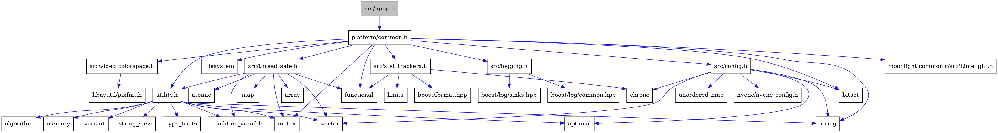 digraph {
    graph [bgcolor="#00000000"]
    node [shape=rectangle style=filled fillcolor="#FFFFFF" font=Helvetica padding=2]
    edge [color="#1414CE"]
    "22" [label="atomic" tooltip="atomic"]
    "5" [label="functional" tooltip="functional"]
    "18" [label="limits" tooltip="limits"]
    "16" [label="boost/log/sinks.hpp" tooltip="boost/log/sinks.hpp"]
    "31" [label="src/video_colorspace.h" tooltip="src/video_colorspace.h"]
    "4" [label="filesystem" tooltip="filesystem"]
    "20" [label="src/thread_safe.h" tooltip="src/thread_safe.h"]
    "17" [label="src/stat_trackers.h" tooltip="src/stat_trackers.h"]
    "30" [label="variant" tooltip="variant"]
    "13" [label="nvenc/nvenc_config.h" tooltip="nvenc/nvenc_config.h"]
    "19" [label="boost/format.hpp" tooltip="boost/format.hpp"]
    "7" [label="string" tooltip="string"]
    "14" [label="src/logging.h" tooltip="src/logging.h"]
    "24" [label="map" tooltip="map"]
    "25" [label="utility.h" tooltip="utility.h"]
    "1" [label="src/upnp.h" tooltip="src/upnp.h" fillcolor="#BFBFBF"]
    "28" [label="string_view" tooltip="string_view"]
    "23" [label="condition_variable" tooltip="condition_variable"]
    "3" [label="bitset" tooltip="bitset"]
    "32" [label="libavutil/pixfmt.h" tooltip="libavutil/pixfmt.h"]
    "10" [label="optional" tooltip="optional"]
    "12" [label="vector" tooltip="vector"]
    "21" [label="array" tooltip="array"]
    "8" [label="src/config.h" tooltip="src/config.h"]
    "2" [label="platform/common.h" tooltip="platform/common.h"]
    "11" [label="unordered_map" tooltip="unordered_map"]
    "6" [label="mutex" tooltip="mutex"]
    "9" [label="chrono" tooltip="chrono"]
    "29" [label="type_traits" tooltip="type_traits"]
    "33" [label="moonlight-common-c/src/Limelight.h" tooltip="moonlight-common-c/src/Limelight.h"]
    "15" [label="boost/log/common.hpp" tooltip="boost/log/common.hpp"]
    "26" [label="algorithm" tooltip="algorithm"]
    "27" [label="memory" tooltip="memory"]
    "31" -> "32" [dir=forward tooltip="include"]
    "20" -> "21" [dir=forward tooltip="include"]
    "20" -> "22" [dir=forward tooltip="include"]
    "20" -> "23" [dir=forward tooltip="include"]
    "20" -> "5" [dir=forward tooltip="include"]
    "20" -> "24" [dir=forward tooltip="include"]
    "20" -> "6" [dir=forward tooltip="include"]
    "20" -> "12" [dir=forward tooltip="include"]
    "20" -> "25" [dir=forward tooltip="include"]
    "17" -> "9" [dir=forward tooltip="include"]
    "17" -> "5" [dir=forward tooltip="include"]
    "17" -> "18" [dir=forward tooltip="include"]
    "17" -> "19" [dir=forward tooltip="include"]
    "14" -> "15" [dir=forward tooltip="include"]
    "14" -> "16" [dir=forward tooltip="include"]
    "25" -> "26" [dir=forward tooltip="include"]
    "25" -> "23" [dir=forward tooltip="include"]
    "25" -> "27" [dir=forward tooltip="include"]
    "25" -> "6" [dir=forward tooltip="include"]
    "25" -> "10" [dir=forward tooltip="include"]
    "25" -> "7" [dir=forward tooltip="include"]
    "25" -> "28" [dir=forward tooltip="include"]
    "25" -> "29" [dir=forward tooltip="include"]
    "25" -> "30" [dir=forward tooltip="include"]
    "25" -> "12" [dir=forward tooltip="include"]
    "1" -> "2" [dir=forward tooltip="include"]
    "8" -> "3" [dir=forward tooltip="include"]
    "8" -> "9" [dir=forward tooltip="include"]
    "8" -> "10" [dir=forward tooltip="include"]
    "8" -> "7" [dir=forward tooltip="include"]
    "8" -> "11" [dir=forward tooltip="include"]
    "8" -> "12" [dir=forward tooltip="include"]
    "8" -> "13" [dir=forward tooltip="include"]
    "2" -> "3" [dir=forward tooltip="include"]
    "2" -> "4" [dir=forward tooltip="include"]
    "2" -> "5" [dir=forward tooltip="include"]
    "2" -> "6" [dir=forward tooltip="include"]
    "2" -> "7" [dir=forward tooltip="include"]
    "2" -> "8" [dir=forward tooltip="include"]
    "2" -> "14" [dir=forward tooltip="include"]
    "2" -> "17" [dir=forward tooltip="include"]
    "2" -> "20" [dir=forward tooltip="include"]
    "2" -> "25" [dir=forward tooltip="include"]
    "2" -> "31" [dir=forward tooltip="include"]
    "2" -> "33" [dir=forward tooltip="include"]
}