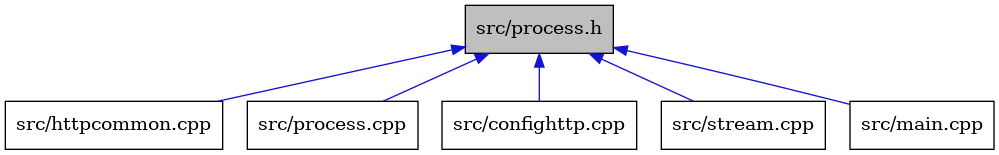 digraph {
    graph [bgcolor="#00000000"]
    node [shape=rectangle style=filled fillcolor="#FFFFFF" font=Helvetica padding=2]
    edge [color="#1414CE"]
    "3" [label="src/httpcommon.cpp" tooltip="src/httpcommon.cpp"]
    "1" [label="src/process.h" tooltip="src/process.h" fillcolor="#BFBFBF"]
    "5" [label="src/process.cpp" tooltip="src/process.cpp"]
    "2" [label="src/confighttp.cpp" tooltip="src/confighttp.cpp"]
    "6" [label="src/stream.cpp" tooltip="src/stream.cpp"]
    "4" [label="src/main.cpp" tooltip="src/main.cpp"]
    "1" -> "2" [dir=back tooltip="include"]
    "1" -> "3" [dir=back tooltip="include"]
    "1" -> "4" [dir=back tooltip="include"]
    "1" -> "5" [dir=back tooltip="include"]
    "1" -> "6" [dir=back tooltip="include"]
}