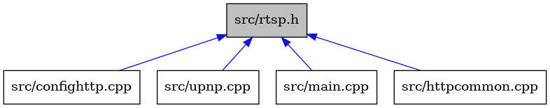 digraph {
    graph [bgcolor="#00000000"]
    node [shape=rectangle style=filled fillcolor="#FFFFFF" font=Helvetica padding=2]
    edge [color="#1414CE"]
    "2" [label="src/confighttp.cpp" tooltip="src/confighttp.cpp"]
    "5" [label="src/upnp.cpp" tooltip="src/upnp.cpp"]
    "1" [label="src/rtsp.h" tooltip="src/rtsp.h" fillcolor="#BFBFBF"]
    "4" [label="src/main.cpp" tooltip="src/main.cpp"]
    "3" [label="src/httpcommon.cpp" tooltip="src/httpcommon.cpp"]
    "1" -> "2" [dir=back tooltip="include"]
    "1" -> "3" [dir=back tooltip="include"]
    "1" -> "4" [dir=back tooltip="include"]
    "1" -> "5" [dir=back tooltip="include"]
}