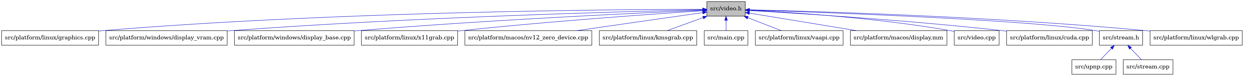 digraph {
    graph [bgcolor="#00000000"]
    node [shape=rectangle style=filled fillcolor="#FFFFFF" font=Helvetica padding=2]
    edge [color="#1414CE"]
    "15" [label="src/upnp.cpp" tooltip="src/upnp.cpp"]
    "14" [label="src/stream.cpp" tooltip="src/stream.cpp"]
    "3" [label="src/platform/linux/graphics.cpp" tooltip="src/platform/linux/graphics.cpp"]
    "12" [label="src/platform/windows/display_vram.cpp" tooltip="src/platform/windows/display_vram.cpp"]
    "11" [label="src/platform/windows/display_base.cpp" tooltip="src/platform/windows/display_base.cpp"]
    "8" [label="src/platform/linux/x11grab.cpp" tooltip="src/platform/linux/x11grab.cpp"]
    "10" [label="src/platform/macos/nv12_zero_device.cpp" tooltip="src/platform/macos/nv12_zero_device.cpp"]
    "5" [label="src/platform/linux/kmsgrab.cpp" tooltip="src/platform/linux/kmsgrab.cpp"]
    "2" [label="src/main.cpp" tooltip="src/main.cpp"]
    "6" [label="src/platform/linux/vaapi.cpp" tooltip="src/platform/linux/vaapi.cpp"]
    "9" [label="src/platform/macos/display.mm" tooltip="src/platform/macos/display.mm"]
    "16" [label="src/video.cpp" tooltip="src/video.cpp"]
    "4" [label="src/platform/linux/cuda.cpp" tooltip="src/platform/linux/cuda.cpp"]
    "13" [label="src/stream.h" tooltip="src/stream.h"]
    "7" [label="src/platform/linux/wlgrab.cpp" tooltip="src/platform/linux/wlgrab.cpp"]
    "1" [label="src/video.h" tooltip="src/video.h" fillcolor="#BFBFBF"]
    "13" -> "14" [dir=back tooltip="include"]
    "13" -> "15" [dir=back tooltip="include"]
    "1" -> "2" [dir=back tooltip="include"]
    "1" -> "3" [dir=back tooltip="include"]
    "1" -> "4" [dir=back tooltip="include"]
    "1" -> "5" [dir=back tooltip="include"]
    "1" -> "6" [dir=back tooltip="include"]
    "1" -> "7" [dir=back tooltip="include"]
    "1" -> "8" [dir=back tooltip="include"]
    "1" -> "9" [dir=back tooltip="include"]
    "1" -> "10" [dir=back tooltip="include"]
    "1" -> "11" [dir=back tooltip="include"]
    "1" -> "12" [dir=back tooltip="include"]
    "1" -> "13" [dir=back tooltip="include"]
    "1" -> "16" [dir=back tooltip="include"]
}