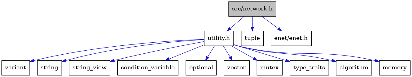 digraph {
    graph [bgcolor="#00000000"]
    node [shape=rectangle style=filled fillcolor="#FFFFFF" font=Helvetica padding=2]
    edge [color="#1414CE"]
    "4" [label="utility.h" tooltip="utility.h"]
    "13" [label="variant" tooltip="variant"]
    "1" [label="src/network.h" tooltip="src/network.h" fillcolor="#BFBFBF"]
    "10" [label="string" tooltip="string"]
    "11" [label="string_view" tooltip="string_view"]
    "6" [label="condition_variable" tooltip="condition_variable"]
    "2" [label="tuple" tooltip="tuple"]
    "9" [label="optional" tooltip="optional"]
    "14" [label="vector" tooltip="vector"]
    "8" [label="mutex" tooltip="mutex"]
    "12" [label="type_traits" tooltip="type_traits"]
    "3" [label="enet/enet.h" tooltip="enet/enet.h"]
    "5" [label="algorithm" tooltip="algorithm"]
    "7" [label="memory" tooltip="memory"]
    "4" -> "5" [dir=forward tooltip="include"]
    "4" -> "6" [dir=forward tooltip="include"]
    "4" -> "7" [dir=forward tooltip="include"]
    "4" -> "8" [dir=forward tooltip="include"]
    "4" -> "9" [dir=forward tooltip="include"]
    "4" -> "10" [dir=forward tooltip="include"]
    "4" -> "11" [dir=forward tooltip="include"]
    "4" -> "12" [dir=forward tooltip="include"]
    "4" -> "13" [dir=forward tooltip="include"]
    "4" -> "14" [dir=forward tooltip="include"]
    "1" -> "2" [dir=forward tooltip="include"]
    "1" -> "3" [dir=forward tooltip="include"]
    "1" -> "4" [dir=forward tooltip="include"]
}