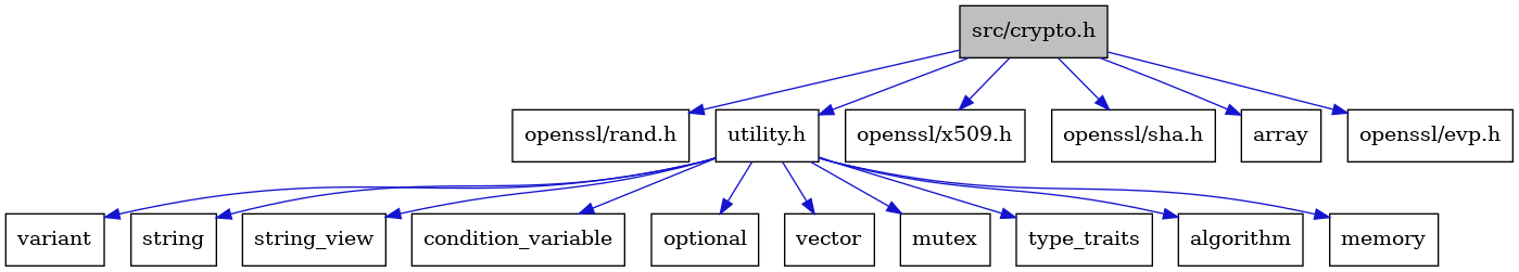 digraph {
    graph [bgcolor="#00000000"]
    node [shape=rectangle style=filled fillcolor="#FFFFFF" font=Helvetica padding=2]
    edge [color="#1414CE"]
    "4" [label="openssl/rand.h" tooltip="openssl/rand.h"]
    "7" [label="utility.h" tooltip="utility.h"]
    "16" [label="variant" tooltip="variant"]
    "6" [label="openssl/x509.h" tooltip="openssl/x509.h"]
    "5" [label="openssl/sha.h" tooltip="openssl/sha.h"]
    "13" [label="string" tooltip="string"]
    "14" [label="string_view" tooltip="string_view"]
    "9" [label="condition_variable" tooltip="condition_variable"]
    "12" [label="optional" tooltip="optional"]
    "1" [label="src/crypto.h" tooltip="src/crypto.h" fillcolor="#BFBFBF"]
    "17" [label="vector" tooltip="vector"]
    "2" [label="array" tooltip="array"]
    "3" [label="openssl/evp.h" tooltip="openssl/evp.h"]
    "11" [label="mutex" tooltip="mutex"]
    "15" [label="type_traits" tooltip="type_traits"]
    "8" [label="algorithm" tooltip="algorithm"]
    "10" [label="memory" tooltip="memory"]
    "7" -> "8" [dir=forward tooltip="include"]
    "7" -> "9" [dir=forward tooltip="include"]
    "7" -> "10" [dir=forward tooltip="include"]
    "7" -> "11" [dir=forward tooltip="include"]
    "7" -> "12" [dir=forward tooltip="include"]
    "7" -> "13" [dir=forward tooltip="include"]
    "7" -> "14" [dir=forward tooltip="include"]
    "7" -> "15" [dir=forward tooltip="include"]
    "7" -> "16" [dir=forward tooltip="include"]
    "7" -> "17" [dir=forward tooltip="include"]
    "1" -> "2" [dir=forward tooltip="include"]
    "1" -> "3" [dir=forward tooltip="include"]
    "1" -> "4" [dir=forward tooltip="include"]
    "1" -> "5" [dir=forward tooltip="include"]
    "1" -> "6" [dir=forward tooltip="include"]
    "1" -> "7" [dir=forward tooltip="include"]
}