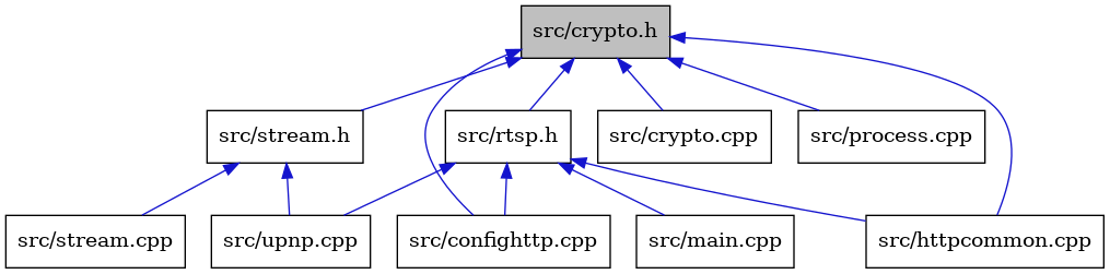digraph {
    graph [bgcolor="#00000000"]
    node [shape=rectangle style=filled fillcolor="#FFFFFF" font=Helvetica padding=2]
    edge [color="#1414CE"]
    "2" [label="src/confighttp.cpp" tooltip="src/confighttp.cpp"]
    "3" [label="src/crypto.cpp" tooltip="src/crypto.cpp"]
    "8" [label="src/upnp.cpp" tooltip="src/upnp.cpp"]
    "10" [label="src/stream.cpp" tooltip="src/stream.cpp"]
    "6" [label="src/rtsp.h" tooltip="src/rtsp.h"]
    "7" [label="src/main.cpp" tooltip="src/main.cpp"]
    "1" [label="src/crypto.h" tooltip="src/crypto.h" fillcolor="#BFBFBF"]
    "5" [label="src/process.cpp" tooltip="src/process.cpp"]
    "4" [label="src/httpcommon.cpp" tooltip="src/httpcommon.cpp"]
    "9" [label="src/stream.h" tooltip="src/stream.h"]
    "6" -> "2" [dir=back tooltip="include"]
    "6" -> "4" [dir=back tooltip="include"]
    "6" -> "7" [dir=back tooltip="include"]
    "6" -> "8" [dir=back tooltip="include"]
    "1" -> "2" [dir=back tooltip="include"]
    "1" -> "3" [dir=back tooltip="include"]
    "1" -> "4" [dir=back tooltip="include"]
    "1" -> "5" [dir=back tooltip="include"]
    "1" -> "6" [dir=back tooltip="include"]
    "1" -> "9" [dir=back tooltip="include"]
    "9" -> "10" [dir=back tooltip="include"]
    "9" -> "8" [dir=back tooltip="include"]
}