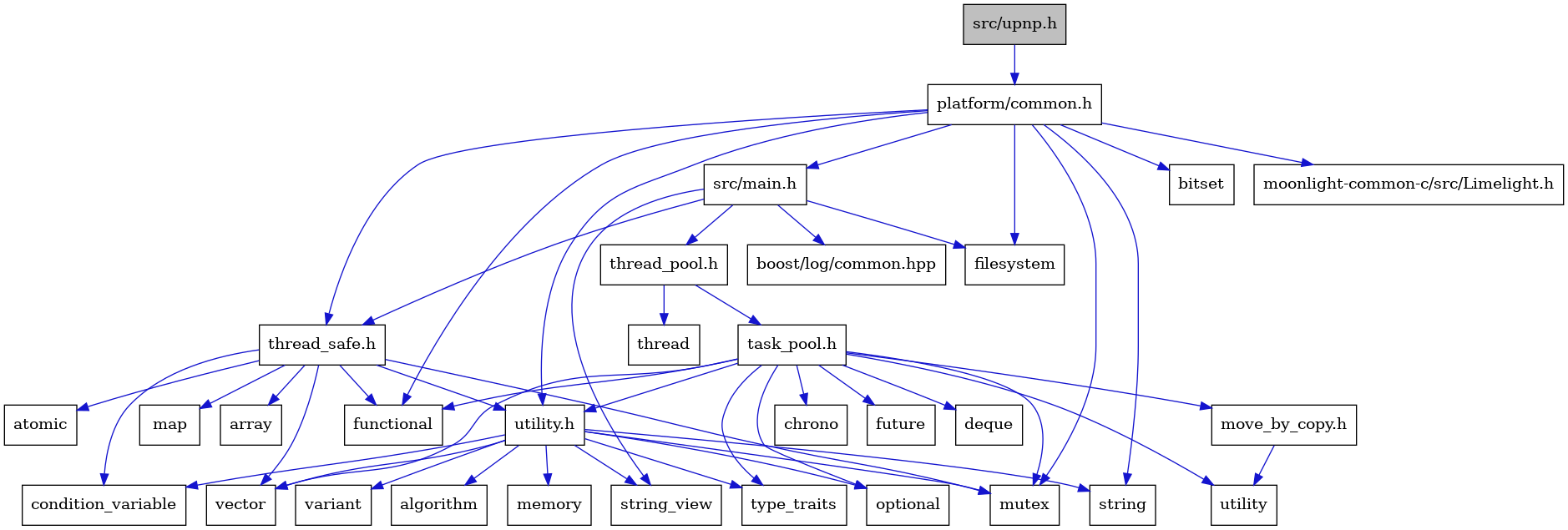 digraph {
    graph [bgcolor="#00000000"]
    node [shape=rectangle style=filled fillcolor="#FFFFFF" font=Helvetica padding=2]
    edge [color="#1414CE"]
    "27" [label="thread_safe.h" tooltip="thread_safe.h"]
    "29" [label="atomic" tooltip="atomic"]
    "5" [label="functional" tooltip="functional"]
    "2" [label="platform/common.h" tooltip="platform/common.h"]
    "4" [label="filesystem" tooltip="filesystem"]
    "21" [label="utility.h" tooltip="utility.h"]
    "25" [label="variant" tooltip="variant"]
    "7" [label="string" tooltip="string"]
    "12" [label="task_pool.h" tooltip="task_pool.h"]
    "30" [label="map" tooltip="map"]
    "23" [label="condition_variable" tooltip="condition_variable"]
    "9" [label="string_view" tooltip="string_view"]
    "3" [label="bitset" tooltip="bitset"]
    "15" [label="future" tooltip="future"]
    "16" [label="optional" tooltip="optional"]
    "19" [label="vector" tooltip="vector"]
    "18" [label="utility" tooltip="utility"]
    "28" [label="array" tooltip="array"]
    "14" [label="deque" tooltip="deque"]
    "6" [label="mutex" tooltip="mutex"]
    "13" [label="chrono" tooltip="chrono"]
    "8" [label="src/main.h" tooltip="src/main.h"]
    "26" [label="thread" tooltip="thread"]
    "1" [label="src/upnp.h" tooltip="src/upnp.h" fillcolor="#BFBFBF"]
    "17" [label="type_traits" tooltip="type_traits"]
    "31" [label="moonlight-common-c/src/Limelight.h" tooltip="moonlight-common-c/src/Limelight.h"]
    "20" [label="move_by_copy.h" tooltip="move_by_copy.h"]
    "11" [label="thread_pool.h" tooltip="thread_pool.h"]
    "10" [label="boost/log/common.hpp" tooltip="boost/log/common.hpp"]
    "22" [label="algorithm" tooltip="algorithm"]
    "24" [label="memory" tooltip="memory"]
    "27" -> "28" [dir=forward tooltip="include"]
    "27" -> "29" [dir=forward tooltip="include"]
    "27" -> "23" [dir=forward tooltip="include"]
    "27" -> "5" [dir=forward tooltip="include"]
    "27" -> "30" [dir=forward tooltip="include"]
    "27" -> "6" [dir=forward tooltip="include"]
    "27" -> "19" [dir=forward tooltip="include"]
    "27" -> "21" [dir=forward tooltip="include"]
    "2" -> "3" [dir=forward tooltip="include"]
    "2" -> "4" [dir=forward tooltip="include"]
    "2" -> "5" [dir=forward tooltip="include"]
    "2" -> "6" [dir=forward tooltip="include"]
    "2" -> "7" [dir=forward tooltip="include"]
    "2" -> "8" [dir=forward tooltip="include"]
    "2" -> "27" [dir=forward tooltip="include"]
    "2" -> "21" [dir=forward tooltip="include"]
    "2" -> "31" [dir=forward tooltip="include"]
    "21" -> "22" [dir=forward tooltip="include"]
    "21" -> "23" [dir=forward tooltip="include"]
    "21" -> "24" [dir=forward tooltip="include"]
    "21" -> "6" [dir=forward tooltip="include"]
    "21" -> "16" [dir=forward tooltip="include"]
    "21" -> "7" [dir=forward tooltip="include"]
    "21" -> "9" [dir=forward tooltip="include"]
    "21" -> "17" [dir=forward tooltip="include"]
    "21" -> "25" [dir=forward tooltip="include"]
    "21" -> "19" [dir=forward tooltip="include"]
    "12" -> "13" [dir=forward tooltip="include"]
    "12" -> "14" [dir=forward tooltip="include"]
    "12" -> "5" [dir=forward tooltip="include"]
    "12" -> "15" [dir=forward tooltip="include"]
    "12" -> "6" [dir=forward tooltip="include"]
    "12" -> "16" [dir=forward tooltip="include"]
    "12" -> "17" [dir=forward tooltip="include"]
    "12" -> "18" [dir=forward tooltip="include"]
    "12" -> "19" [dir=forward tooltip="include"]
    "12" -> "20" [dir=forward tooltip="include"]
    "12" -> "21" [dir=forward tooltip="include"]
    "8" -> "4" [dir=forward tooltip="include"]
    "8" -> "9" [dir=forward tooltip="include"]
    "8" -> "10" [dir=forward tooltip="include"]
    "8" -> "11" [dir=forward tooltip="include"]
    "8" -> "27" [dir=forward tooltip="include"]
    "1" -> "2" [dir=forward tooltip="include"]
    "20" -> "18" [dir=forward tooltip="include"]
    "11" -> "12" [dir=forward tooltip="include"]
    "11" -> "26" [dir=forward tooltip="include"]
}