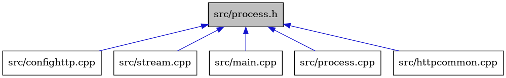 digraph {
    graph [bgcolor="#00000000"]
    node [shape=rectangle style=filled fillcolor="#FFFFFF" font=Helvetica padding=2]
    edge [color="#1414CE"]
    "2" [label="src/confighttp.cpp" tooltip="src/confighttp.cpp"]
    "6" [label="src/stream.cpp" tooltip="src/stream.cpp"]
    "1" [label="src/process.h" tooltip="src/process.h" fillcolor="#BFBFBF"]
    "4" [label="src/main.cpp" tooltip="src/main.cpp"]
    "5" [label="src/process.cpp" tooltip="src/process.cpp"]
    "3" [label="src/httpcommon.cpp" tooltip="src/httpcommon.cpp"]
    "1" -> "2" [dir=back tooltip="include"]
    "1" -> "3" [dir=back tooltip="include"]
    "1" -> "4" [dir=back tooltip="include"]
    "1" -> "5" [dir=back tooltip="include"]
    "1" -> "6" [dir=back tooltip="include"]
}