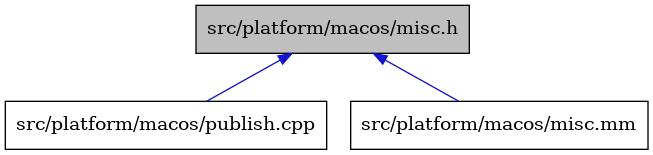 digraph {
    graph [bgcolor="#00000000"]
    node [shape=rectangle style=filled fillcolor="#FFFFFF" font=Helvetica padding=2]
    edge [color="#1414CE"]
    "1" [label="src/platform/macos/misc.h" tooltip="src/platform/macos/misc.h" fillcolor="#BFBFBF"]
    "3" [label="src/platform/macos/publish.cpp" tooltip="src/platform/macos/publish.cpp"]
    "2" [label="src/platform/macos/misc.mm" tooltip="src/platform/macos/misc.mm"]
    "1" -> "2" [dir=back tooltip="include"]
    "1" -> "3" [dir=back tooltip="include"]
}
