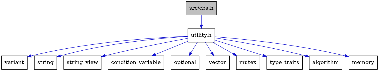 digraph {
    graph [bgcolor="#00000000"]
    node [shape=rectangle style=filled fillcolor="#FFFFFF" font=Helvetica padding=2]
    edge [color="#1414CE"]
    "2" [label="utility.h" tooltip="utility.h"]
    "11" [label="variant" tooltip="variant"]
    "8" [label="string" tooltip="string"]
    "9" [label="string_view" tooltip="string_view"]
    "4" [label="condition_variable" tooltip="condition_variable"]
    "7" [label="optional" tooltip="optional"]
    "12" [label="vector" tooltip="vector"]
    "1" [label="src/cbs.h" tooltip="src/cbs.h" fillcolor="#BFBFBF"]
    "6" [label="mutex" tooltip="mutex"]
    "10" [label="type_traits" tooltip="type_traits"]
    "3" [label="algorithm" tooltip="algorithm"]
    "5" [label="memory" tooltip="memory"]
    "2" -> "3" [dir=forward tooltip="include"]
    "2" -> "4" [dir=forward tooltip="include"]
    "2" -> "5" [dir=forward tooltip="include"]
    "2" -> "6" [dir=forward tooltip="include"]
    "2" -> "7" [dir=forward tooltip="include"]
    "2" -> "8" [dir=forward tooltip="include"]
    "2" -> "9" [dir=forward tooltip="include"]
    "2" -> "10" [dir=forward tooltip="include"]
    "2" -> "11" [dir=forward tooltip="include"]
    "2" -> "12" [dir=forward tooltip="include"]
    "1" -> "2" [dir=forward tooltip="include"]
}