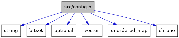 digraph {
    graph [bgcolor="#00000000"]
    node [shape=rectangle style=filled fillcolor="#FFFFFF" font=Helvetica padding=2]
    edge [color="#1414CE"]
    "1" [label="src/config.h" tooltip="src/config.h" fillcolor="#BFBFBF"]
    "5" [label="string" tooltip="string"]
    "2" [label="bitset" tooltip="bitset"]
    "4" [label="optional" tooltip="optional"]
    "7" [label="vector" tooltip="vector"]
    "6" [label="unordered_map" tooltip="unordered_map"]
    "3" [label="chrono" tooltip="chrono"]
    "1" -> "2" [dir=forward tooltip="include"]
    "1" -> "3" [dir=forward tooltip="include"]
    "1" -> "4" [dir=forward tooltip="include"]
    "1" -> "5" [dir=forward tooltip="include"]
    "1" -> "6" [dir=forward tooltip="include"]
    "1" -> "7" [dir=forward tooltip="include"]
}