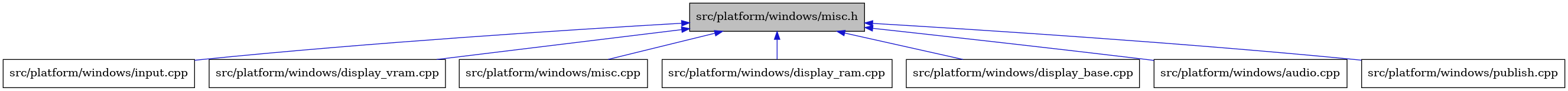 digraph {
    graph [bgcolor="#00000000"]
    node [shape=rectangle style=filled fillcolor="#FFFFFF" font=Helvetica padding=2]
    edge [color="#1414CE"]
    "6" [label="src/platform/windows/input.cpp" tooltip="src/platform/windows/input.cpp"]
    "5" [label="src/platform/windows/display_vram.cpp" tooltip="src/platform/windows/display_vram.cpp"]
    "1" [label="src/platform/windows/misc.h" tooltip="src/platform/windows/misc.h" fillcolor="#BFBFBF"]
    "7" [label="src/platform/windows/misc.cpp" tooltip="src/platform/windows/misc.cpp"]
    "4" [label="src/platform/windows/display_ram.cpp" tooltip="src/platform/windows/display_ram.cpp"]
    "3" [label="src/platform/windows/display_base.cpp" tooltip="src/platform/windows/display_base.cpp"]
    "2" [label="src/platform/windows/audio.cpp" tooltip="src/platform/windows/audio.cpp"]
    "8" [label="src/platform/windows/publish.cpp" tooltip="src/platform/windows/publish.cpp"]
    "1" -> "2" [dir=back tooltip="include"]
    "1" -> "3" [dir=back tooltip="include"]
    "1" -> "4" [dir=back tooltip="include"]
    "1" -> "5" [dir=back tooltip="include"]
    "1" -> "6" [dir=back tooltip="include"]
    "1" -> "7" [dir=back tooltip="include"]
    "1" -> "8" [dir=back tooltip="include"]
}