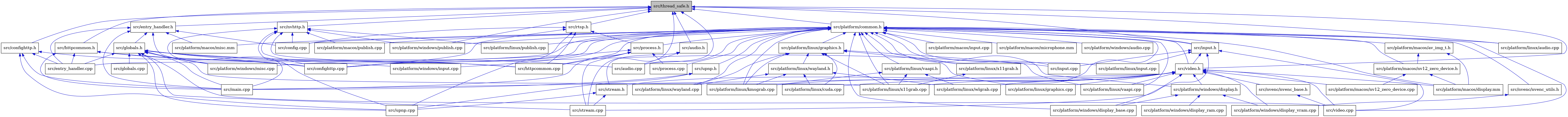 digraph {
    graph [bgcolor="#00000000"]
    node [shape=rectangle style=filled fillcolor="#FFFFFF" font=Helvetica padding=2]
    edge [color="#1414CE"]
    "56" [label="src/process.h" tooltip="src/process.h"]
    "34" [label="src/platform/windows/display.h" tooltip="src/platform/windows/display.h"]
    "45" [label="src/platform/linux/graphics.h" tooltip="src/platform/linux/graphics.h"]
    "4" [label="src/stream.h" tooltip="src/stream.h"]
    "10" [label="src/main.cpp" tooltip="src/main.cpp"]
    "21" [label="src/httpcommon.h" tooltip="src/httpcommon.h"]
    "43" [label="src/nvenc/nvenc_utils.h" tooltip="src/nvenc/nvenc_utils.h"]
    "17" [label="src/platform/windows/input.cpp" tooltip="src/platform/windows/input.cpp"]
    "37" [label="src/platform/windows/display_vram.cpp" tooltip="src/platform/windows/display_vram.cpp"]
    "32" [label="src/platform/macos/display.mm" tooltip="src/platform/macos/display.mm"]
    "50" [label="src/platform/macos/av_img_t.h" tooltip="src/platform/macos/av_img_t.h"]
    "23" [label="src/input.h" tooltip="src/input.h"]
    "29" [label="src/platform/linux/kmsgrab.cpp" tooltip="src/platform/linux/kmsgrab.cpp"]
    "15" [label="src/input.cpp" tooltip="src/input.cpp"]
    "9" [label="src/entry_handler.cpp" tooltip="src/entry_handler.cpp"]
    "52" [label="src/platform/macos/input.cpp" tooltip="src/platform/macos/input.cpp"]
    "55" [label="src/process.cpp" tooltip="src/process.cpp"]
    "30" [label="src/platform/linux/vaapi.cpp" tooltip="src/platform/linux/vaapi.cpp"]
    "20" [label="src/platform/macos/misc.mm" tooltip="src/platform/macos/misc.mm"]
    "13" [label="src/globals.h" tooltip="src/globals.h"]
    "39" [label="src/platform/linux/publish.cpp" tooltip="src/platform/linux/publish.cpp"]
    "47" [label="src/platform/linux/wayland.h" tooltip="src/platform/linux/wayland.h"]
    "12" [label="src/config.cpp" tooltip="src/config.cpp"]
    "25" [label="src/video.h" tooltip="src/video.h"]
    "6" [label="src/upnp.cpp" tooltip="src/upnp.cpp"]
    "18" [label="src/platform/windows/misc.cpp" tooltip="src/platform/windows/misc.cpp"]
    "1" [label="src/thread_safe.h" tooltip="src/thread_safe.h" fillcolor="#BFBFBF"]
    "53" [label="src/platform/macos/microphone.mm" tooltip="src/platform/macos/microphone.mm"]
    "7" [label="src/confighttp.h" tooltip="src/confighttp.h"]
    "57" [label="src/upnp.h" tooltip="src/upnp.h"]
    "31" [label="src/platform/linux/wlgrab.cpp" tooltip="src/platform/linux/wlgrab.cpp"]
    "33" [label="src/platform/macos/nv12_zero_device.cpp" tooltip="src/platform/macos/nv12_zero_device.cpp"]
    "36" [label="src/platform/windows/display_ram.cpp" tooltip="src/platform/windows/display_ram.cpp"]
    "38" [label="src/nvhttp.h" tooltip="src/nvhttp.h"]
    "8" [label="src/confighttp.cpp" tooltip="src/confighttp.cpp"]
    "40" [label="src/platform/macos/publish.cpp" tooltip="src/platform/macos/publish.cpp"]
    "49" [label="src/platform/linux/x11grab.h" tooltip="src/platform/linux/x11grab.h"]
    "48" [label="src/platform/linux/vaapi.h" tooltip="src/platform/linux/vaapi.h"]
    "35" [label="src/platform/windows/display_base.cpp" tooltip="src/platform/windows/display_base.cpp"]
    "19" [label="src/video.cpp" tooltip="src/video.cpp"]
    "54" [label="src/platform/windows/audio.cpp" tooltip="src/platform/windows/audio.cpp"]
    "24" [label="src/platform/linux/input.cpp" tooltip="src/platform/linux/input.cpp"]
    "41" [label="src/platform/windows/publish.cpp" tooltip="src/platform/windows/publish.cpp"]
    "42" [label="src/platform/common.h" tooltip="src/platform/common.h"]
    "14" [label="src/globals.cpp" tooltip="src/globals.cpp"]
    "46" [label="src/platform/linux/wayland.cpp" tooltip="src/platform/linux/wayland.cpp"]
    "26" [label="src/nvenc/nvenc_base.h" tooltip="src/nvenc/nvenc_base.h"]
    "22" [label="src/httpcommon.cpp" tooltip="src/httpcommon.cpp"]
    "11" [label="src/entry_handler.h" tooltip="src/entry_handler.h"]
    "27" [label="src/platform/linux/cuda.cpp" tooltip="src/platform/linux/cuda.cpp"]
    "2" [label="src/audio.h" tooltip="src/audio.h"]
    "3" [label="src/audio.cpp" tooltip="src/audio.cpp"]
    "51" [label="src/platform/macos/nv12_zero_device.h" tooltip="src/platform/macos/nv12_zero_device.h"]
    "5" [label="src/stream.cpp" tooltip="src/stream.cpp"]
    "28" [label="src/platform/linux/graphics.cpp" tooltip="src/platform/linux/graphics.cpp"]
    "16" [label="src/platform/linux/x11grab.cpp" tooltip="src/platform/linux/x11grab.cpp"]
    "58" [label="src/rtsp.h" tooltip="src/rtsp.h"]
    "44" [label="src/platform/linux/audio.cpp" tooltip="src/platform/linux/audio.cpp"]
    "56" -> "8" [dir=back tooltip="include"]
    "56" -> "22" [dir=back tooltip="include"]
    "56" -> "10" [dir=back tooltip="include"]
    "56" -> "55" [dir=back tooltip="include"]
    "56" -> "5" [dir=back tooltip="include"]
    "34" -> "35" [dir=back tooltip="include"]
    "34" -> "36" [dir=back tooltip="include"]
    "34" -> "37" [dir=back tooltip="include"]
    "45" -> "27" [dir=back tooltip="include"]
    "45" -> "28" [dir=back tooltip="include"]
    "45" -> "29" [dir=back tooltip="include"]
    "45" -> "30" [dir=back tooltip="include"]
    "45" -> "46" [dir=back tooltip="include"]
    "45" -> "47" [dir=back tooltip="include"]
    "45" -> "16" [dir=back tooltip="include"]
    "4" -> "5" [dir=back tooltip="include"]
    "4" -> "6" [dir=back tooltip="include"]
    "21" -> "8" [dir=back tooltip="include"]
    "21" -> "9" [dir=back tooltip="include"]
    "21" -> "22" [dir=back tooltip="include"]
    "21" -> "10" [dir=back tooltip="include"]
    "43" -> "37" [dir=back tooltip="include"]
    "50" -> "32" [dir=back tooltip="include"]
    "50" -> "51" [dir=back tooltip="include"]
    "23" -> "15" [dir=back tooltip="include"]
    "23" -> "24" [dir=back tooltip="include"]
    "23" -> "5" [dir=back tooltip="include"]
    "23" -> "25" [dir=back tooltip="include"]
    "23" -> "19" [dir=back tooltip="include"]
    "13" -> "3" [dir=back tooltip="include"]
    "13" -> "8" [dir=back tooltip="include"]
    "13" -> "9" [dir=back tooltip="include"]
    "13" -> "14" [dir=back tooltip="include"]
    "13" -> "10" [dir=back tooltip="include"]
    "13" -> "15" [dir=back tooltip="include"]
    "13" -> "16" [dir=back tooltip="include"]
    "13" -> "17" [dir=back tooltip="include"]
    "13" -> "18" [dir=back tooltip="include"]
    "13" -> "5" [dir=back tooltip="include"]
    "13" -> "6" [dir=back tooltip="include"]
    "13" -> "19" [dir=back tooltip="include"]
    "47" -> "27" [dir=back tooltip="include"]
    "47" -> "29" [dir=back tooltip="include"]
    "47" -> "46" [dir=back tooltip="include"]
    "47" -> "31" [dir=back tooltip="include"]
    "25" -> "10" [dir=back tooltip="include"]
    "25" -> "26" [dir=back tooltip="include"]
    "25" -> "27" [dir=back tooltip="include"]
    "25" -> "28" [dir=back tooltip="include"]
    "25" -> "29" [dir=back tooltip="include"]
    "25" -> "30" [dir=back tooltip="include"]
    "25" -> "31" [dir=back tooltip="include"]
    "25" -> "16" [dir=back tooltip="include"]
    "25" -> "32" [dir=back tooltip="include"]
    "25" -> "33" [dir=back tooltip="include"]
    "25" -> "34" [dir=back tooltip="include"]
    "25" -> "35" [dir=back tooltip="include"]
    "25" -> "37" [dir=back tooltip="include"]
    "25" -> "4" [dir=back tooltip="include"]
    "25" -> "19" [dir=back tooltip="include"]
    "1" -> "2" [dir=back tooltip="include"]
    "1" -> "3" [dir=back tooltip="include"]
    "1" -> "7" [dir=back tooltip="include"]
    "1" -> "11" [dir=back tooltip="include"]
    "1" -> "21" [dir=back tooltip="include"]
    "1" -> "23" [dir=back tooltip="include"]
    "1" -> "38" [dir=back tooltip="include"]
    "1" -> "42" [dir=back tooltip="include"]
    "1" -> "44" [dir=back tooltip="include"]
    "1" -> "41" [dir=back tooltip="include"]
    "1" -> "58" [dir=back tooltip="include"]
    "1" -> "5" [dir=back tooltip="include"]
    "1" -> "25" [dir=back tooltip="include"]
    "7" -> "8" [dir=back tooltip="include"]
    "7" -> "9" [dir=back tooltip="include"]
    "7" -> "10" [dir=back tooltip="include"]
    "7" -> "6" [dir=back tooltip="include"]
    "57" -> "10" [dir=back tooltip="include"]
    "57" -> "6" [dir=back tooltip="include"]
    "38" -> "12" [dir=back tooltip="include"]
    "38" -> "8" [dir=back tooltip="include"]
    "38" -> "22" [dir=back tooltip="include"]
    "38" -> "10" [dir=back tooltip="include"]
    "38" -> "39" [dir=back tooltip="include"]
    "38" -> "40" [dir=back tooltip="include"]
    "38" -> "41" [dir=back tooltip="include"]
    "38" -> "6" [dir=back tooltip="include"]
    "49" -> "16" [dir=back tooltip="include"]
    "48" -> "29" [dir=back tooltip="include"]
    "48" -> "31" [dir=back tooltip="include"]
    "48" -> "16" [dir=back tooltip="include"]
    "42" -> "3" [dir=back tooltip="include"]
    "42" -> "12" [dir=back tooltip="include"]
    "42" -> "8" [dir=back tooltip="include"]
    "42" -> "9" [dir=back tooltip="include"]
    "42" -> "22" [dir=back tooltip="include"]
    "42" -> "23" [dir=back tooltip="include"]
    "42" -> "15" [dir=back tooltip="include"]
    "42" -> "43" [dir=back tooltip="include"]
    "42" -> "44" [dir=back tooltip="include"]
    "42" -> "45" [dir=back tooltip="include"]
    "42" -> "29" [dir=back tooltip="include"]
    "42" -> "24" [dir=back tooltip="include"]
    "42" -> "39" [dir=back tooltip="include"]
    "42" -> "30" [dir=back tooltip="include"]
    "42" -> "48" [dir=back tooltip="include"]
    "42" -> "46" [dir=back tooltip="include"]
    "42" -> "31" [dir=back tooltip="include"]
    "42" -> "16" [dir=back tooltip="include"]
    "42" -> "49" [dir=back tooltip="include"]
    "42" -> "50" [dir=back tooltip="include"]
    "42" -> "32" [dir=back tooltip="include"]
    "42" -> "52" [dir=back tooltip="include"]
    "42" -> "53" [dir=back tooltip="include"]
    "42" -> "20" [dir=back tooltip="include"]
    "42" -> "51" [dir=back tooltip="include"]
    "42" -> "40" [dir=back tooltip="include"]
    "42" -> "54" [dir=back tooltip="include"]
    "42" -> "34" [dir=back tooltip="include"]
    "42" -> "35" [dir=back tooltip="include"]
    "42" -> "17" [dir=back tooltip="include"]
    "42" -> "18" [dir=back tooltip="include"]
    "42" -> "41" [dir=back tooltip="include"]
    "42" -> "55" [dir=back tooltip="include"]
    "42" -> "56" [dir=back tooltip="include"]
    "42" -> "57" [dir=back tooltip="include"]
    "42" -> "25" [dir=back tooltip="include"]
    "42" -> "19" [dir=back tooltip="include"]
    "26" -> "19" [dir=back tooltip="include"]
    "11" -> "12" [dir=back tooltip="include"]
    "11" -> "9" [dir=back tooltip="include"]
    "11" -> "13" [dir=back tooltip="include"]
    "11" -> "10" [dir=back tooltip="include"]
    "11" -> "20" [dir=back tooltip="include"]
    "11" -> "18" [dir=back tooltip="include"]
    "2" -> "3" [dir=back tooltip="include"]
    "2" -> "4" [dir=back tooltip="include"]
    "51" -> "32" [dir=back tooltip="include"]
    "51" -> "33" [dir=back tooltip="include"]
    "58" -> "12" [dir=back tooltip="include"]
    "58" -> "8" [dir=back tooltip="include"]
    "58" -> "22" [dir=back tooltip="include"]
    "58" -> "56" [dir=back tooltip="include"]
    "58" -> "6" [dir=back tooltip="include"]
}