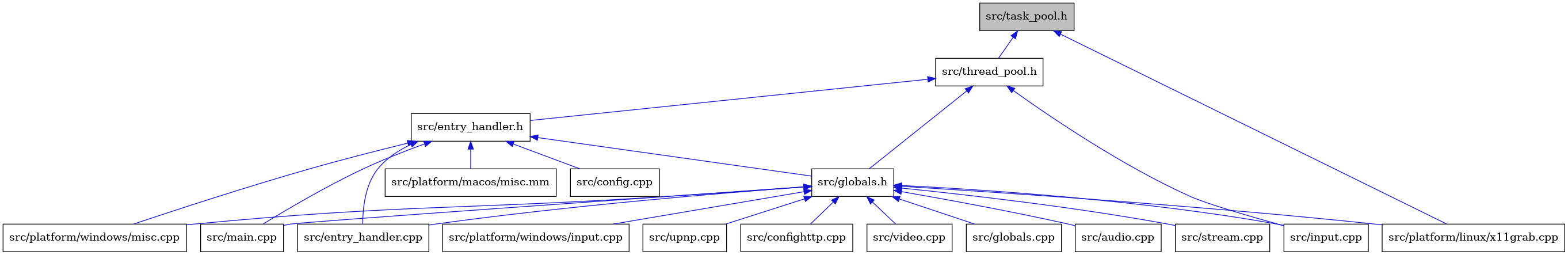 digraph {
    graph [bgcolor="#00000000"]
    node [shape=rectangle style=filled fillcolor="#FFFFFF" font=Helvetica padding=2]
    edge [color="#1414CE"]
    "11" [label="src/main.cpp" tooltip="src/main.cpp"]
    "13" [label="src/platform/windows/input.cpp" tooltip="src/platform/windows/input.cpp"]
    "12" [label="src/input.cpp" tooltip="src/input.cpp"]
    "6" [label="src/entry_handler.cpp" tooltip="src/entry_handler.cpp"]
    "18" [label="src/platform/macos/misc.mm" tooltip="src/platform/macos/misc.mm"]
    "7" [label="src/globals.h" tooltip="src/globals.h"]
    "5" [label="src/config.cpp" tooltip="src/config.cpp"]
    "1" [label="src/task_pool.h" tooltip="src/task_pool.h" fillcolor="#BFBFBF"]
    "3" [label="src/thread_pool.h" tooltip="src/thread_pool.h"]
    "16" [label="src/upnp.cpp" tooltip="src/upnp.cpp"]
    "14" [label="src/platform/windows/misc.cpp" tooltip="src/platform/windows/misc.cpp"]
    "9" [label="src/confighttp.cpp" tooltip="src/confighttp.cpp"]
    "17" [label="src/video.cpp" tooltip="src/video.cpp"]
    "10" [label="src/globals.cpp" tooltip="src/globals.cpp"]
    "4" [label="src/entry_handler.h" tooltip="src/entry_handler.h"]
    "8" [label="src/audio.cpp" tooltip="src/audio.cpp"]
    "15" [label="src/stream.cpp" tooltip="src/stream.cpp"]
    "2" [label="src/platform/linux/x11grab.cpp" tooltip="src/platform/linux/x11grab.cpp"]
    "7" -> "8" [dir=back tooltip="include"]
    "7" -> "9" [dir=back tooltip="include"]
    "7" -> "6" [dir=back tooltip="include"]
    "7" -> "10" [dir=back tooltip="include"]
    "7" -> "11" [dir=back tooltip="include"]
    "7" -> "12" [dir=back tooltip="include"]
    "7" -> "2" [dir=back tooltip="include"]
    "7" -> "13" [dir=back tooltip="include"]
    "7" -> "14" [dir=back tooltip="include"]
    "7" -> "15" [dir=back tooltip="include"]
    "7" -> "16" [dir=back tooltip="include"]
    "7" -> "17" [dir=back tooltip="include"]
    "1" -> "2" [dir=back tooltip="include"]
    "1" -> "3" [dir=back tooltip="include"]
    "3" -> "4" [dir=back tooltip="include"]
    "3" -> "7" [dir=back tooltip="include"]
    "3" -> "12" [dir=back tooltip="include"]
    "4" -> "5" [dir=back tooltip="include"]
    "4" -> "6" [dir=back tooltip="include"]
    "4" -> "7" [dir=back tooltip="include"]
    "4" -> "11" [dir=back tooltip="include"]
    "4" -> "18" [dir=back tooltip="include"]
    "4" -> "14" [dir=back tooltip="include"]
}
