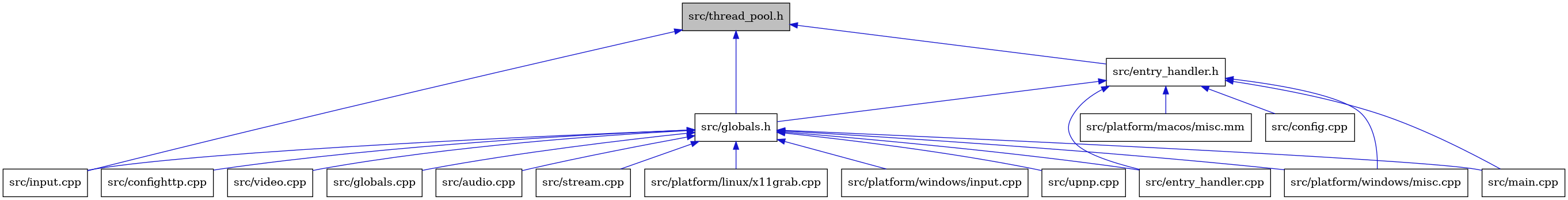 digraph {
    graph [bgcolor="#00000000"]
    node [shape=rectangle style=filled fillcolor="#FFFFFF" font=Helvetica padding=2]
    edge [color="#1414CE"]
    "9" [label="src/main.cpp" tooltip="src/main.cpp"]
    "12" [label="src/platform/windows/input.cpp" tooltip="src/platform/windows/input.cpp"]
    "10" [label="src/input.cpp" tooltip="src/input.cpp"]
    "4" [label="src/entry_handler.cpp" tooltip="src/entry_handler.cpp"]
    "17" [label="src/platform/macos/misc.mm" tooltip="src/platform/macos/misc.mm"]
    "5" [label="src/globals.h" tooltip="src/globals.h"]
    "3" [label="src/config.cpp" tooltip="src/config.cpp"]
    "1" [label="src/thread_pool.h" tooltip="src/thread_pool.h" fillcolor="#BFBFBF"]
    "15" [label="src/upnp.cpp" tooltip="src/upnp.cpp"]
    "13" [label="src/platform/windows/misc.cpp" tooltip="src/platform/windows/misc.cpp"]
    "7" [label="src/confighttp.cpp" tooltip="src/confighttp.cpp"]
    "16" [label="src/video.cpp" tooltip="src/video.cpp"]
    "8" [label="src/globals.cpp" tooltip="src/globals.cpp"]
    "2" [label="src/entry_handler.h" tooltip="src/entry_handler.h"]
    "6" [label="src/audio.cpp" tooltip="src/audio.cpp"]
    "14" [label="src/stream.cpp" tooltip="src/stream.cpp"]
    "11" [label="src/platform/linux/x11grab.cpp" tooltip="src/platform/linux/x11grab.cpp"]
    "5" -> "6" [dir=back tooltip="include"]
    "5" -> "7" [dir=back tooltip="include"]
    "5" -> "4" [dir=back tooltip="include"]
    "5" -> "8" [dir=back tooltip="include"]
    "5" -> "9" [dir=back tooltip="include"]
    "5" -> "10" [dir=back tooltip="include"]
    "5" -> "11" [dir=back tooltip="include"]
    "5" -> "12" [dir=back tooltip="include"]
    "5" -> "13" [dir=back tooltip="include"]
    "5" -> "14" [dir=back tooltip="include"]
    "5" -> "15" [dir=back tooltip="include"]
    "5" -> "16" [dir=back tooltip="include"]
    "1" -> "2" [dir=back tooltip="include"]
    "1" -> "5" [dir=back tooltip="include"]
    "1" -> "10" [dir=back tooltip="include"]
    "2" -> "3" [dir=back tooltip="include"]
    "2" -> "4" [dir=back tooltip="include"]
    "2" -> "5" [dir=back tooltip="include"]
    "2" -> "9" [dir=back tooltip="include"]
    "2" -> "17" [dir=back tooltip="include"]
    "2" -> "13" [dir=back tooltip="include"]
}