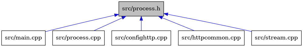 digraph {
    graph [bgcolor="#00000000"]
    node [shape=rectangle style=filled fillcolor="#FFFFFF" font=Helvetica padding=2]
    edge [color="#1414CE"]
    "1" [label="src/process.h" tooltip="src/process.h" fillcolor="#BFBFBF"]
    "4" [label="src/main.cpp" tooltip="src/main.cpp"]
    "5" [label="src/process.cpp" tooltip="src/process.cpp"]
    "2" [label="src/confighttp.cpp" tooltip="src/confighttp.cpp"]
    "3" [label="src/httpcommon.cpp" tooltip="src/httpcommon.cpp"]
    "6" [label="src/stream.cpp" tooltip="src/stream.cpp"]
    "1" -> "2" [dir=back tooltip="include"]
    "1" -> "3" [dir=back tooltip="include"]
    "1" -> "4" [dir=back tooltip="include"]
    "1" -> "5" [dir=back tooltip="include"]
    "1" -> "6" [dir=back tooltip="include"]
}