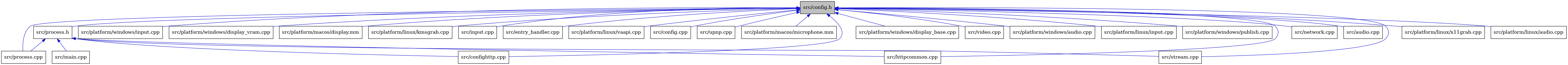 digraph {
    graph [bgcolor="#00000000"]
    node [shape=rectangle style=filled fillcolor="#FFFFFF" font=Helvetica padding=2]
    edge [color="#1414CE"]
    "22" [label="src/process.h" tooltip="src/process.h"]
    "23" [label="src/main.cpp" tooltip="src/main.cpp"]
    "19" [label="src/platform/windows/input.cpp" tooltip="src/platform/windows/input.cpp"]
    "18" [label="src/platform/windows/display_vram.cpp" tooltip="src/platform/windows/display_vram.cpp"]
    "14" [label="src/platform/macos/display.mm" tooltip="src/platform/macos/display.mm"]
    "10" [label="src/platform/linux/kmsgrab.cpp" tooltip="src/platform/linux/kmsgrab.cpp"]
    "8" [label="src/input.cpp" tooltip="src/input.cpp"]
    "5" [label="src/entry_handler.cpp" tooltip="src/entry_handler.cpp"]
    "21" [label="src/process.cpp" tooltip="src/process.cpp"]
    "12" [label="src/platform/linux/vaapi.cpp" tooltip="src/platform/linux/vaapi.cpp"]
    "1" [label="src/config.h" tooltip="src/config.h" fillcolor="#BFBFBF"]
    "3" [label="src/config.cpp" tooltip="src/config.cpp"]
    "25" [label="src/upnp.cpp" tooltip="src/upnp.cpp"]
    "15" [label="src/platform/macos/microphone.mm" tooltip="src/platform/macos/microphone.mm"]
    "4" [label="src/confighttp.cpp" tooltip="src/confighttp.cpp"]
    "17" [label="src/platform/windows/display_base.cpp" tooltip="src/platform/windows/display_base.cpp"]
    "26" [label="src/video.cpp" tooltip="src/video.cpp"]
    "16" [label="src/platform/windows/audio.cpp" tooltip="src/platform/windows/audio.cpp"]
    "11" [label="src/platform/linux/input.cpp" tooltip="src/platform/linux/input.cpp"]
    "20" [label="src/platform/windows/publish.cpp" tooltip="src/platform/windows/publish.cpp"]
    "6" [label="src/httpcommon.cpp" tooltip="src/httpcommon.cpp"]
    "7" [label="src/network.cpp" tooltip="src/network.cpp"]
    "2" [label="src/audio.cpp" tooltip="src/audio.cpp"]
    "24" [label="src/stream.cpp" tooltip="src/stream.cpp"]
    "13" [label="src/platform/linux/x11grab.cpp" tooltip="src/platform/linux/x11grab.cpp"]
    "9" [label="src/platform/linux/audio.cpp" tooltip="src/platform/linux/audio.cpp"]
    "22" -> "4" [dir=back tooltip="include"]
    "22" -> "6" [dir=back tooltip="include"]
    "22" -> "23" [dir=back tooltip="include"]
    "22" -> "21" [dir=back tooltip="include"]
    "22" -> "24" [dir=back tooltip="include"]
    "1" -> "2" [dir=back tooltip="include"]
    "1" -> "3" [dir=back tooltip="include"]
    "1" -> "4" [dir=back tooltip="include"]
    "1" -> "5" [dir=back tooltip="include"]
    "1" -> "6" [dir=back tooltip="include"]
    "1" -> "7" [dir=back tooltip="include"]
    "1" -> "8" [dir=back tooltip="include"]
    "1" -> "9" [dir=back tooltip="include"]
    "1" -> "10" [dir=back tooltip="include"]
    "1" -> "11" [dir=back tooltip="include"]
    "1" -> "12" [dir=back tooltip="include"]
    "1" -> "13" [dir=back tooltip="include"]
    "1" -> "14" [dir=back tooltip="include"]
    "1" -> "15" [dir=back tooltip="include"]
    "1" -> "16" [dir=back tooltip="include"]
    "1" -> "17" [dir=back tooltip="include"]
    "1" -> "18" [dir=back tooltip="include"]
    "1" -> "19" [dir=back tooltip="include"]
    "1" -> "20" [dir=back tooltip="include"]
    "1" -> "21" [dir=back tooltip="include"]
    "1" -> "22" [dir=back tooltip="include"]
    "1" -> "24" [dir=back tooltip="include"]
    "1" -> "25" [dir=back tooltip="include"]
    "1" -> "26" [dir=back tooltip="include"]
}