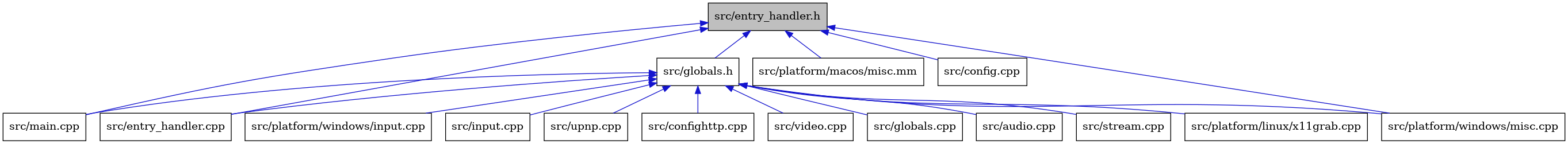 digraph {
    graph [bgcolor="#00000000"]
    node [shape=rectangle style=filled fillcolor="#FFFFFF" font=Helvetica padding=2]
    edge [color="#1414CE"]
    "8" [label="src/main.cpp" tooltip="src/main.cpp"]
    "11" [label="src/platform/windows/input.cpp" tooltip="src/platform/windows/input.cpp"]
    "9" [label="src/input.cpp" tooltip="src/input.cpp"]
    "3" [label="src/entry_handler.cpp" tooltip="src/entry_handler.cpp"]
    "16" [label="src/platform/macos/misc.mm" tooltip="src/platform/macos/misc.mm"]
    "4" [label="src/globals.h" tooltip="src/globals.h"]
    "2" [label="src/config.cpp" tooltip="src/config.cpp"]
    "14" [label="src/upnp.cpp" tooltip="src/upnp.cpp"]
    "12" [label="src/platform/windows/misc.cpp" tooltip="src/platform/windows/misc.cpp"]
    "6" [label="src/confighttp.cpp" tooltip="src/confighttp.cpp"]
    "15" [label="src/video.cpp" tooltip="src/video.cpp"]
    "7" [label="src/globals.cpp" tooltip="src/globals.cpp"]
    "1" [label="src/entry_handler.h" tooltip="src/entry_handler.h" fillcolor="#BFBFBF"]
    "5" [label="src/audio.cpp" tooltip="src/audio.cpp"]
    "13" [label="src/stream.cpp" tooltip="src/stream.cpp"]
    "10" [label="src/platform/linux/x11grab.cpp" tooltip="src/platform/linux/x11grab.cpp"]
    "4" -> "5" [dir=back tooltip="include"]
    "4" -> "6" [dir=back tooltip="include"]
    "4" -> "3" [dir=back tooltip="include"]
    "4" -> "7" [dir=back tooltip="include"]
    "4" -> "8" [dir=back tooltip="include"]
    "4" -> "9" [dir=back tooltip="include"]
    "4" -> "10" [dir=back tooltip="include"]
    "4" -> "11" [dir=back tooltip="include"]
    "4" -> "12" [dir=back tooltip="include"]
    "4" -> "13" [dir=back tooltip="include"]
    "4" -> "14" [dir=back tooltip="include"]
    "4" -> "15" [dir=back tooltip="include"]
    "1" -> "2" [dir=back tooltip="include"]
    "1" -> "3" [dir=back tooltip="include"]
    "1" -> "4" [dir=back tooltip="include"]
    "1" -> "8" [dir=back tooltip="include"]
    "1" -> "16" [dir=back tooltip="include"]
    "1" -> "12" [dir=back tooltip="include"]
}