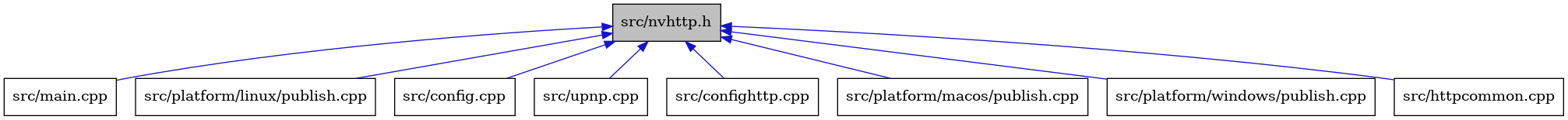 digraph {
    graph [bgcolor="#00000000"]
    node [shape=rectangle style=filled fillcolor="#FFFFFF" font=Helvetica padding=2]
    edge [color="#1414CE"]
    "5" [label="src/main.cpp" tooltip="src/main.cpp"]
    "6" [label="src/platform/linux/publish.cpp" tooltip="src/platform/linux/publish.cpp"]
    "2" [label="src/config.cpp" tooltip="src/config.cpp"]
    "9" [label="src/upnp.cpp" tooltip="src/upnp.cpp"]
    "1" [label="src/nvhttp.h" tooltip="src/nvhttp.h" fillcolor="#BFBFBF"]
    "3" [label="src/confighttp.cpp" tooltip="src/confighttp.cpp"]
    "7" [label="src/platform/macos/publish.cpp" tooltip="src/platform/macos/publish.cpp"]
    "8" [label="src/platform/windows/publish.cpp" tooltip="src/platform/windows/publish.cpp"]
    "4" [label="src/httpcommon.cpp" tooltip="src/httpcommon.cpp"]
    "1" -> "2" [dir=back tooltip="include"]
    "1" -> "3" [dir=back tooltip="include"]
    "1" -> "4" [dir=back tooltip="include"]
    "1" -> "5" [dir=back tooltip="include"]
    "1" -> "6" [dir=back tooltip="include"]
    "1" -> "7" [dir=back tooltip="include"]
    "1" -> "8" [dir=back tooltip="include"]
    "1" -> "9" [dir=back tooltip="include"]
}