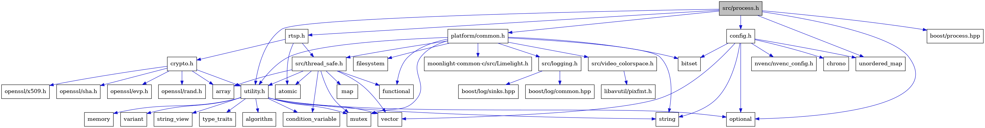 digraph {
    graph [bgcolor="#00000000"]
    node [shape=rectangle style=filled fillcolor="#FFFFFF" font=Helvetica padding=2]
    edge [color="#1414CE"]
    "1" [label="src/process.h" tooltip="src/process.h" fillcolor="#BFBFBF"]
    "20" [label="atomic" tooltip="atomic"]
    "15" [label="src/logging.h" tooltip="src/logging.h"]
    "13" [label="functional" tooltip="functional"]
    "17" [label="boost/log/sinks.hpp" tooltip="boost/log/sinks.hpp"]
    "35" [label="openssl/rand.h" tooltip="openssl/rand.h"]
    "12" [label="filesystem" tooltip="filesystem"]
    "28" [label="variant" tooltip="variant"]
    "37" [label="openssl/x509.h" tooltip="openssl/x509.h"]
    "36" [label="openssl/sha.h" tooltip="openssl/sha.h"]
    "5" [label="config.h" tooltip="config.h"]
    "8" [label="string" tooltip="string"]
    "33" [label="crypto.h" tooltip="crypto.h"]
    "22" [label="map" tooltip="map"]
    "10" [label="nvenc/nvenc_config.h" tooltip="nvenc/nvenc_config.h"]
    "18" [label="src/thread_safe.h" tooltip="src/thread_safe.h"]
    "26" [label="string_view" tooltip="string_view"]
    "21" [label="condition_variable" tooltip="condition_variable"]
    "23" [label="utility.h" tooltip="utility.h"]
    "6" [label="bitset" tooltip="bitset"]
    "30" [label="libavutil/pixfmt.h" tooltip="libavutil/pixfmt.h"]
    "2" [label="optional" tooltip="optional"]
    "29" [label="src/video_colorspace.h" tooltip="src/video_colorspace.h"]
    "9" [label="vector" tooltip="vector"]
    "19" [label="array" tooltip="array"]
    "4" [label="boost/process.hpp" tooltip="boost/process.hpp"]
    "11" [label="platform/common.h" tooltip="platform/common.h"]
    "34" [label="openssl/evp.h" tooltip="openssl/evp.h"]
    "3" [label="unordered_map" tooltip="unordered_map"]
    "14" [label="mutex" tooltip="mutex"]
    "7" [label="chrono" tooltip="chrono"]
    "27" [label="type_traits" tooltip="type_traits"]
    "31" [label="moonlight-common-c/src/Limelight.h" tooltip="moonlight-common-c/src/Limelight.h"]
    "16" [label="boost/log/common.hpp" tooltip="boost/log/common.hpp"]
    "24" [label="algorithm" tooltip="algorithm"]
    "32" [label="rtsp.h" tooltip="rtsp.h"]
    "25" [label="memory" tooltip="memory"]
    "1" -> "2" [dir=forward tooltip="include"]
    "1" -> "3" [dir=forward tooltip="include"]
    "1" -> "4" [dir=forward tooltip="include"]
    "1" -> "5" [dir=forward tooltip="include"]
    "1" -> "11" [dir=forward tooltip="include"]
    "1" -> "32" [dir=forward tooltip="include"]
    "1" -> "23" [dir=forward tooltip="include"]
    "15" -> "16" [dir=forward tooltip="include"]
    "15" -> "17" [dir=forward tooltip="include"]
    "5" -> "6" [dir=forward tooltip="include"]
    "5" -> "7" [dir=forward tooltip="include"]
    "5" -> "2" [dir=forward tooltip="include"]
    "5" -> "8" [dir=forward tooltip="include"]
    "5" -> "3" [dir=forward tooltip="include"]
    "5" -> "9" [dir=forward tooltip="include"]
    "5" -> "10" [dir=forward tooltip="include"]
    "33" -> "19" [dir=forward tooltip="include"]
    "33" -> "34" [dir=forward tooltip="include"]
    "33" -> "35" [dir=forward tooltip="include"]
    "33" -> "36" [dir=forward tooltip="include"]
    "33" -> "37" [dir=forward tooltip="include"]
    "33" -> "23" [dir=forward tooltip="include"]
    "18" -> "19" [dir=forward tooltip="include"]
    "18" -> "20" [dir=forward tooltip="include"]
    "18" -> "21" [dir=forward tooltip="include"]
    "18" -> "13" [dir=forward tooltip="include"]
    "18" -> "22" [dir=forward tooltip="include"]
    "18" -> "14" [dir=forward tooltip="include"]
    "18" -> "9" [dir=forward tooltip="include"]
    "18" -> "23" [dir=forward tooltip="include"]
    "23" -> "24" [dir=forward tooltip="include"]
    "23" -> "21" [dir=forward tooltip="include"]
    "23" -> "25" [dir=forward tooltip="include"]
    "23" -> "14" [dir=forward tooltip="include"]
    "23" -> "2" [dir=forward tooltip="include"]
    "23" -> "8" [dir=forward tooltip="include"]
    "23" -> "26" [dir=forward tooltip="include"]
    "23" -> "27" [dir=forward tooltip="include"]
    "23" -> "28" [dir=forward tooltip="include"]
    "23" -> "9" [dir=forward tooltip="include"]
    "29" -> "30" [dir=forward tooltip="include"]
    "11" -> "6" [dir=forward tooltip="include"]
    "11" -> "12" [dir=forward tooltip="include"]
    "11" -> "13" [dir=forward tooltip="include"]
    "11" -> "14" [dir=forward tooltip="include"]
    "11" -> "8" [dir=forward tooltip="include"]
    "11" -> "15" [dir=forward tooltip="include"]
    "11" -> "18" [dir=forward tooltip="include"]
    "11" -> "23" [dir=forward tooltip="include"]
    "11" -> "29" [dir=forward tooltip="include"]
    "11" -> "31" [dir=forward tooltip="include"]
    "32" -> "20" [dir=forward tooltip="include"]
    "32" -> "33" [dir=forward tooltip="include"]
    "32" -> "18" [dir=forward tooltip="include"]
}