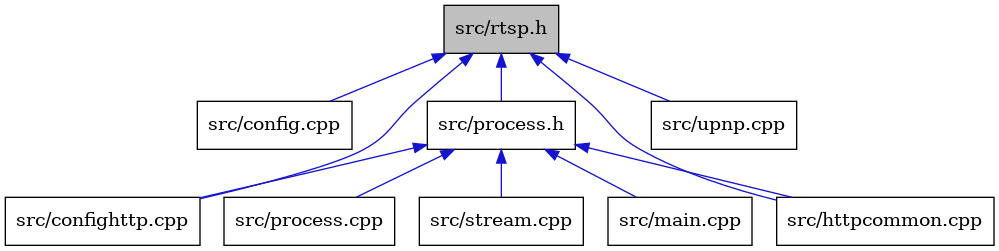 digraph {
    graph [bgcolor="#00000000"]
    node [shape=rectangle style=filled fillcolor="#FFFFFF" font=Helvetica padding=2]
    edge [color="#1414CE"]
    "1" [label="src/rtsp.h" tooltip="src/rtsp.h" fillcolor="#BFBFBF"]
    "7" [label="src/process.cpp" tooltip="src/process.cpp"]
    "2" [label="src/config.cpp" tooltip="src/config.cpp"]
    "3" [label="src/confighttp.cpp" tooltip="src/confighttp.cpp"]
    "9" [label="src/upnp.cpp" tooltip="src/upnp.cpp"]
    "8" [label="src/stream.cpp" tooltip="src/stream.cpp"]
    "4" [label="src/httpcommon.cpp" tooltip="src/httpcommon.cpp"]
    "5" [label="src/process.h" tooltip="src/process.h"]
    "6" [label="src/main.cpp" tooltip="src/main.cpp"]
    "1" -> "2" [dir=back tooltip="include"]
    "1" -> "3" [dir=back tooltip="include"]
    "1" -> "4" [dir=back tooltip="include"]
    "1" -> "5" [dir=back tooltip="include"]
    "1" -> "9" [dir=back tooltip="include"]
    "5" -> "3" [dir=back tooltip="include"]
    "5" -> "4" [dir=back tooltip="include"]
    "5" -> "6" [dir=back tooltip="include"]
    "5" -> "7" [dir=back tooltip="include"]
    "5" -> "8" [dir=back tooltip="include"]
}