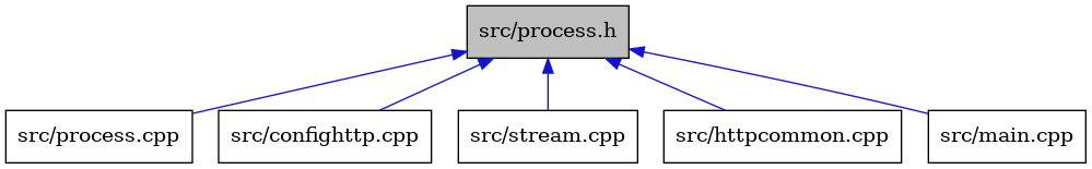 digraph {
    graph [bgcolor="#00000000"]
    node [shape=rectangle style=filled fillcolor="#FFFFFF" font=Helvetica padding=2]
    edge [color="#1414CE"]
    "5" [label="src/process.cpp" tooltip="src/process.cpp"]
    "2" [label="src/confighttp.cpp" tooltip="src/confighttp.cpp"]
    "6" [label="src/stream.cpp" tooltip="src/stream.cpp"]
    "3" [label="src/httpcommon.cpp" tooltip="src/httpcommon.cpp"]
    "1" [label="src/process.h" tooltip="src/process.h" fillcolor="#BFBFBF"]
    "4" [label="src/main.cpp" tooltip="src/main.cpp"]
    "1" -> "2" [dir=back tooltip="include"]
    "1" -> "3" [dir=back tooltip="include"]
    "1" -> "4" [dir=back tooltip="include"]
    "1" -> "5" [dir=back tooltip="include"]
    "1" -> "6" [dir=back tooltip="include"]
}