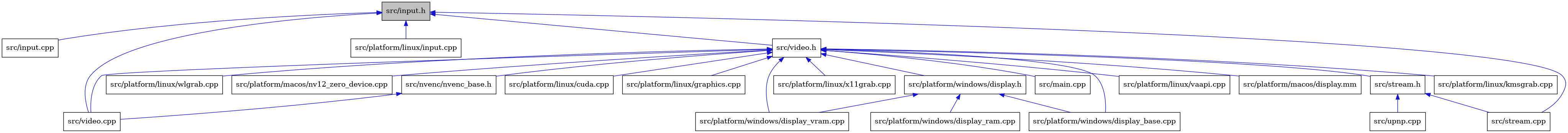 digraph {
    graph [bgcolor="#00000000"]
    node [shape=rectangle style=filled fillcolor="#FFFFFF" font=Helvetica padding=2]
    edge [color="#1414CE"]
    "12" [label="src/platform/linux/vaapi.cpp" tooltip="src/platform/linux/vaapi.cpp"]
    "15" [label="src/platform/macos/display.mm" tooltip="src/platform/macos/display.mm"]
    "11" [label="src/platform/linux/kmsgrab.cpp" tooltip="src/platform/linux/kmsgrab.cpp"]
    "13" [label="src/platform/linux/wlgrab.cpp" tooltip="src/platform/linux/wlgrab.cpp"]
    "2" [label="src/input.cpp" tooltip="src/input.cpp"]
    "8" [label="src/video.cpp" tooltip="src/video.cpp"]
    "16" [label="src/platform/macos/nv12_zero_device.cpp" tooltip="src/platform/macos/nv12_zero_device.cpp"]
    "1" [label="src/input.h" tooltip="src/input.h" fillcolor="#BFBFBF"]
    "7" [label="src/nvenc/nvenc_base.h" tooltip="src/nvenc/nvenc_base.h"]
    "22" [label="src/upnp.cpp" tooltip="src/upnp.cpp"]
    "3" [label="src/platform/linux/input.cpp" tooltip="src/platform/linux/input.cpp"]
    "10" [label="src/platform/linux/cuda.cpp" tooltip="src/platform/linux/cuda.cpp"]
    "5" [label="src/video.h" tooltip="src/video.h"]
    "4" [label="src/stream.cpp" tooltip="src/stream.cpp"]
    "18" [label="src/platform/windows/display_ram.cpp" tooltip="src/platform/windows/display_ram.cpp"]
    "9" [label="src/platform/linux/graphics.cpp" tooltip="src/platform/linux/graphics.cpp"]
    "20" [label="src/platform/windows/display_vram.cpp" tooltip="src/platform/windows/display_vram.cpp"]
    "19" [label="src/platform/windows/display_base.cpp" tooltip="src/platform/windows/display_base.cpp"]
    "14" [label="src/platform/linux/x11grab.cpp" tooltip="src/platform/linux/x11grab.cpp"]
    "21" [label="src/stream.h" tooltip="src/stream.h"]
    "6" [label="src/main.cpp" tooltip="src/main.cpp"]
    "17" [label="src/platform/windows/display.h" tooltip="src/platform/windows/display.h"]
    "1" -> "2" [dir=back tooltip="include"]
    "1" -> "3" [dir=back tooltip="include"]
    "1" -> "4" [dir=back tooltip="include"]
    "1" -> "5" [dir=back tooltip="include"]
    "1" -> "8" [dir=back tooltip="include"]
    "7" -> "8" [dir=back tooltip="include"]
    "5" -> "6" [dir=back tooltip="include"]
    "5" -> "7" [dir=back tooltip="include"]
    "5" -> "9" [dir=back tooltip="include"]
    "5" -> "10" [dir=back tooltip="include"]
    "5" -> "11" [dir=back tooltip="include"]
    "5" -> "12" [dir=back tooltip="include"]
    "5" -> "13" [dir=back tooltip="include"]
    "5" -> "14" [dir=back tooltip="include"]
    "5" -> "15" [dir=back tooltip="include"]
    "5" -> "16" [dir=back tooltip="include"]
    "5" -> "17" [dir=back tooltip="include"]
    "5" -> "19" [dir=back tooltip="include"]
    "5" -> "20" [dir=back tooltip="include"]
    "5" -> "21" [dir=back tooltip="include"]
    "5" -> "8" [dir=back tooltip="include"]
    "21" -> "4" [dir=back tooltip="include"]
    "21" -> "22" [dir=back tooltip="include"]
    "17" -> "18" [dir=back tooltip="include"]
    "17" -> "19" [dir=back tooltip="include"]
    "17" -> "20" [dir=back tooltip="include"]
}
