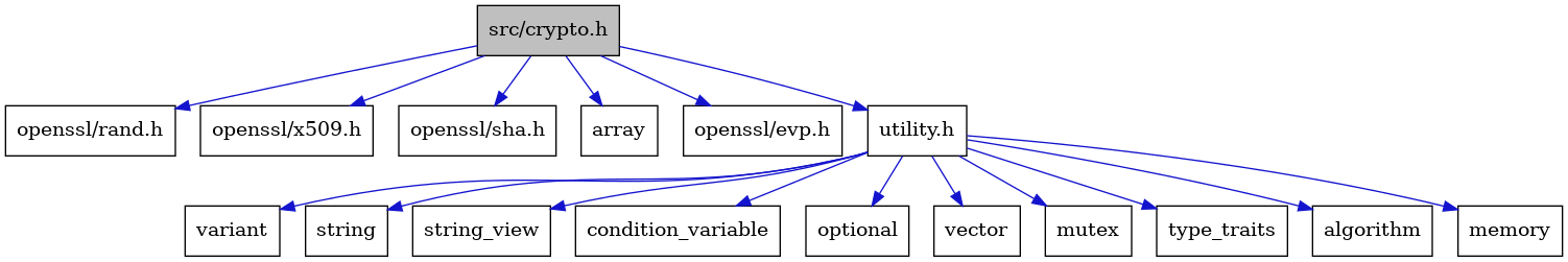 digraph {
    graph [bgcolor="#00000000"]
    node [shape=rectangle style=filled fillcolor="#FFFFFF" font=Helvetica padding=2]
    edge [color="#1414CE"]
    "4" [label="openssl/rand.h" tooltip="openssl/rand.h"]
    "16" [label="variant" tooltip="variant"]
    "6" [label="openssl/x509.h" tooltip="openssl/x509.h"]
    "1" [label="src/crypto.h" tooltip="src/crypto.h" fillcolor="#BFBFBF"]
    "5" [label="openssl/sha.h" tooltip="openssl/sha.h"]
    "13" [label="string" tooltip="string"]
    "14" [label="string_view" tooltip="string_view"]
    "9" [label="condition_variable" tooltip="condition_variable"]
    "12" [label="optional" tooltip="optional"]
    "17" [label="vector" tooltip="vector"]
    "2" [label="array" tooltip="array"]
    "3" [label="openssl/evp.h" tooltip="openssl/evp.h"]
    "7" [label="utility.h" tooltip="utility.h"]
    "11" [label="mutex" tooltip="mutex"]
    "15" [label="type_traits" tooltip="type_traits"]
    "8" [label="algorithm" tooltip="algorithm"]
    "10" [label="memory" tooltip="memory"]
    "1" -> "2" [dir=forward tooltip="include"]
    "1" -> "3" [dir=forward tooltip="include"]
    "1" -> "4" [dir=forward tooltip="include"]
    "1" -> "5" [dir=forward tooltip="include"]
    "1" -> "6" [dir=forward tooltip="include"]
    "1" -> "7" [dir=forward tooltip="include"]
    "7" -> "8" [dir=forward tooltip="include"]
    "7" -> "9" [dir=forward tooltip="include"]
    "7" -> "10" [dir=forward tooltip="include"]
    "7" -> "11" [dir=forward tooltip="include"]
    "7" -> "12" [dir=forward tooltip="include"]
    "7" -> "13" [dir=forward tooltip="include"]
    "7" -> "14" [dir=forward tooltip="include"]
    "7" -> "15" [dir=forward tooltip="include"]
    "7" -> "16" [dir=forward tooltip="include"]
    "7" -> "17" [dir=forward tooltip="include"]
}