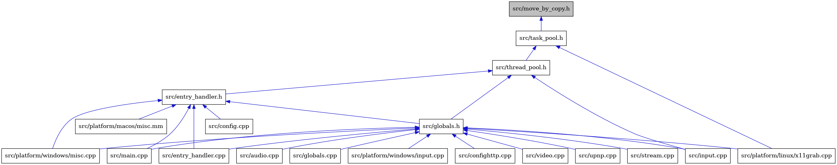 digraph {
    graph [bgcolor="#00000000"]
    node [shape=rectangle style=filled fillcolor="#FFFFFF" font=Helvetica padding=2]
    edge [color="#1414CE"]
    "8" [label="src/globals.h" tooltip="src/globals.h"]
    "5" [label="src/entry_handler.h" tooltip="src/entry_handler.h"]
    "14" [label="src/platform/windows/input.cpp" tooltip="src/platform/windows/input.cpp"]
    "7" [label="src/entry_handler.cpp" tooltip="src/entry_handler.cpp"]
    "6" [label="src/config.cpp" tooltip="src/config.cpp"]
    "12" [label="src/input.cpp" tooltip="src/input.cpp"]
    "10" [label="src/confighttp.cpp" tooltip="src/confighttp.cpp"]
    "18" [label="src/video.cpp" tooltip="src/video.cpp"]
    "2" [label="src/task_pool.h" tooltip="src/task_pool.h"]
    "17" [label="src/upnp.cpp" tooltip="src/upnp.cpp"]
    "4" [label="src/thread_pool.h" tooltip="src/thread_pool.h"]
    "16" [label="src/stream.cpp" tooltip="src/stream.cpp"]
    "9" [label="src/audio.cpp" tooltip="src/audio.cpp"]
    "1" [label="src/move_by_copy.h" tooltip="src/move_by_copy.h" fillcolor="#BFBFBF"]
    "11" [label="src/globals.cpp" tooltip="src/globals.cpp"]
    "15" [label="src/platform/windows/misc.cpp" tooltip="src/platform/windows/misc.cpp"]
    "19" [label="src/platform/macos/misc.mm" tooltip="src/platform/macos/misc.mm"]
    "3" [label="src/platform/linux/x11grab.cpp" tooltip="src/platform/linux/x11grab.cpp"]
    "13" [label="src/main.cpp" tooltip="src/main.cpp"]
    "8" -> "9" [dir=back tooltip="include"]
    "8" -> "10" [dir=back tooltip="include"]
    "8" -> "7" [dir=back tooltip="include"]
    "8" -> "11" [dir=back tooltip="include"]
    "8" -> "12" [dir=back tooltip="include"]
    "8" -> "13" [dir=back tooltip="include"]
    "8" -> "3" [dir=back tooltip="include"]
    "8" -> "14" [dir=back tooltip="include"]
    "8" -> "15" [dir=back tooltip="include"]
    "8" -> "16" [dir=back tooltip="include"]
    "8" -> "17" [dir=back tooltip="include"]
    "8" -> "18" [dir=back tooltip="include"]
    "5" -> "6" [dir=back tooltip="include"]
    "5" -> "7" [dir=back tooltip="include"]
    "5" -> "8" [dir=back tooltip="include"]
    "5" -> "13" [dir=back tooltip="include"]
    "5" -> "19" [dir=back tooltip="include"]
    "5" -> "15" [dir=back tooltip="include"]
    "2" -> "3" [dir=back tooltip="include"]
    "2" -> "4" [dir=back tooltip="include"]
    "4" -> "5" [dir=back tooltip="include"]
    "4" -> "8" [dir=back tooltip="include"]
    "4" -> "12" [dir=back tooltip="include"]
    "1" -> "2" [dir=back tooltip="include"]
}