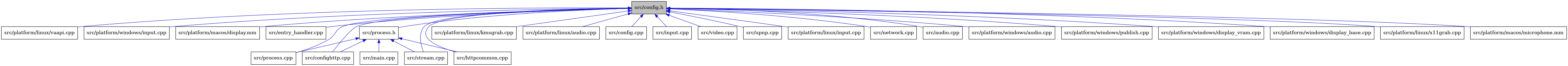 digraph {
    graph [bgcolor="#00000000"]
    node [shape=rectangle style=filled fillcolor="#FFFFFF" font=Helvetica padding=2]
    edge [color="#1414CE"]
    "12" [label="src/platform/linux/vaapi.cpp" tooltip="src/platform/linux/vaapi.cpp"]
    "18" [label="src/platform/windows/input.cpp" tooltip="src/platform/windows/input.cpp"]
    "14" [label="src/platform/macos/display.mm" tooltip="src/platform/macos/display.mm"]
    "5" [label="src/entry_handler.cpp" tooltip="src/entry_handler.cpp"]
    "21" [label="src/process.cpp" tooltip="src/process.cpp"]
    "10" [label="src/platform/linux/kmsgrab.cpp" tooltip="src/platform/linux/kmsgrab.cpp"]
    "9" [label="src/platform/linux/audio.cpp" tooltip="src/platform/linux/audio.cpp"]
    "3" [label="src/config.cpp" tooltip="src/config.cpp"]
    "7" [label="src/input.cpp" tooltip="src/input.cpp"]
    "4" [label="src/confighttp.cpp" tooltip="src/confighttp.cpp"]
    "26" [label="src/video.cpp" tooltip="src/video.cpp"]
    "25" [label="src/upnp.cpp" tooltip="src/upnp.cpp"]
    "11" [label="src/platform/linux/input.cpp" tooltip="src/platform/linux/input.cpp"]
    "24" [label="src/stream.cpp" tooltip="src/stream.cpp"]
    "6" [label="src/httpcommon.cpp" tooltip="src/httpcommon.cpp"]
    "8" [label="src/network.cpp" tooltip="src/network.cpp"]
    "2" [label="src/audio.cpp" tooltip="src/audio.cpp"]
    "16" [label="src/platform/windows/audio.cpp" tooltip="src/platform/windows/audio.cpp"]
    "20" [label="src/platform/windows/publish.cpp" tooltip="src/platform/windows/publish.cpp"]
    "22" [label="src/process.h" tooltip="src/process.h"]
    "1" [label="src/config.h" tooltip="src/config.h" fillcolor="#BFBFBF"]
    "19" [label="src/platform/windows/display_vram.cpp" tooltip="src/platform/windows/display_vram.cpp"]
    "17" [label="src/platform/windows/display_base.cpp" tooltip="src/platform/windows/display_base.cpp"]
    "13" [label="src/platform/linux/x11grab.cpp" tooltip="src/platform/linux/x11grab.cpp"]
    "23" [label="src/main.cpp" tooltip="src/main.cpp"]
    "15" [label="src/platform/macos/microphone.mm" tooltip="src/platform/macos/microphone.mm"]
    "22" -> "4" [dir=back tooltip="include"]
    "22" -> "6" [dir=back tooltip="include"]
    "22" -> "23" [dir=back tooltip="include"]
    "22" -> "21" [dir=back tooltip="include"]
    "22" -> "24" [dir=back tooltip="include"]
    "1" -> "2" [dir=back tooltip="include"]
    "1" -> "3" [dir=back tooltip="include"]
    "1" -> "4" [dir=back tooltip="include"]
    "1" -> "5" [dir=back tooltip="include"]
    "1" -> "6" [dir=back tooltip="include"]
    "1" -> "7" [dir=back tooltip="include"]
    "1" -> "8" [dir=back tooltip="include"]
    "1" -> "9" [dir=back tooltip="include"]
    "1" -> "10" [dir=back tooltip="include"]
    "1" -> "11" [dir=back tooltip="include"]
    "1" -> "12" [dir=back tooltip="include"]
    "1" -> "13" [dir=back tooltip="include"]
    "1" -> "14" [dir=back tooltip="include"]
    "1" -> "15" [dir=back tooltip="include"]
    "1" -> "16" [dir=back tooltip="include"]
    "1" -> "17" [dir=back tooltip="include"]
    "1" -> "18" [dir=back tooltip="include"]
    "1" -> "19" [dir=back tooltip="include"]
    "1" -> "20" [dir=back tooltip="include"]
    "1" -> "21" [dir=back tooltip="include"]
    "1" -> "22" [dir=back tooltip="include"]
    "1" -> "24" [dir=back tooltip="include"]
    "1" -> "25" [dir=back tooltip="include"]
    "1" -> "26" [dir=back tooltip="include"]
}