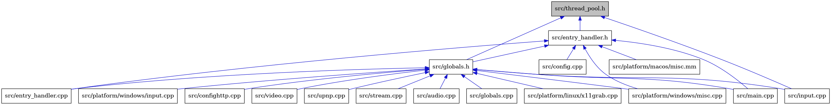 digraph {
    graph [bgcolor="#00000000"]
    node [shape=rectangle style=filled fillcolor="#FFFFFF" font=Helvetica padding=2]
    edge [color="#1414CE"]
    "5" [label="src/globals.h" tooltip="src/globals.h"]
    "2" [label="src/entry_handler.h" tooltip="src/entry_handler.h"]
    "12" [label="src/platform/windows/input.cpp" tooltip="src/platform/windows/input.cpp"]
    "4" [label="src/entry_handler.cpp" tooltip="src/entry_handler.cpp"]
    "3" [label="src/config.cpp" tooltip="src/config.cpp"]
    "9" [label="src/input.cpp" tooltip="src/input.cpp"]
    "7" [label="src/confighttp.cpp" tooltip="src/confighttp.cpp"]
    "16" [label="src/video.cpp" tooltip="src/video.cpp"]
    "15" [label="src/upnp.cpp" tooltip="src/upnp.cpp"]
    "1" [label="src/thread_pool.h" tooltip="src/thread_pool.h" fillcolor="#BFBFBF"]
    "14" [label="src/stream.cpp" tooltip="src/stream.cpp"]
    "6" [label="src/audio.cpp" tooltip="src/audio.cpp"]
    "8" [label="src/globals.cpp" tooltip="src/globals.cpp"]
    "13" [label="src/platform/windows/misc.cpp" tooltip="src/platform/windows/misc.cpp"]
    "17" [label="src/platform/macos/misc.mm" tooltip="src/platform/macos/misc.mm"]
    "11" [label="src/platform/linux/x11grab.cpp" tooltip="src/platform/linux/x11grab.cpp"]
    "10" [label="src/main.cpp" tooltip="src/main.cpp"]
    "5" -> "6" [dir=back tooltip="include"]
    "5" -> "7" [dir=back tooltip="include"]
    "5" -> "4" [dir=back tooltip="include"]
    "5" -> "8" [dir=back tooltip="include"]
    "5" -> "9" [dir=back tooltip="include"]
    "5" -> "10" [dir=back tooltip="include"]
    "5" -> "11" [dir=back tooltip="include"]
    "5" -> "12" [dir=back tooltip="include"]
    "5" -> "13" [dir=back tooltip="include"]
    "5" -> "14" [dir=back tooltip="include"]
    "5" -> "15" [dir=back tooltip="include"]
    "5" -> "16" [dir=back tooltip="include"]
    "2" -> "3" [dir=back tooltip="include"]
    "2" -> "4" [dir=back tooltip="include"]
    "2" -> "5" [dir=back tooltip="include"]
    "2" -> "10" [dir=back tooltip="include"]
    "2" -> "17" [dir=back tooltip="include"]
    "2" -> "13" [dir=back tooltip="include"]
    "1" -> "2" [dir=back tooltip="include"]
    "1" -> "5" [dir=back tooltip="include"]
    "1" -> "9" [dir=back tooltip="include"]
}