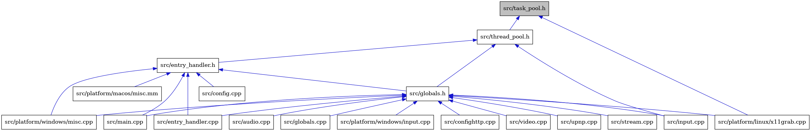 digraph {
    graph [bgcolor="#00000000"]
    node [shape=rectangle style=filled fillcolor="#FFFFFF" font=Helvetica padding=2]
    edge [color="#1414CE"]
    "7" [label="src/globals.h" tooltip="src/globals.h"]
    "4" [label="src/entry_handler.h" tooltip="src/entry_handler.h"]
    "13" [label="src/platform/windows/input.cpp" tooltip="src/platform/windows/input.cpp"]
    "6" [label="src/entry_handler.cpp" tooltip="src/entry_handler.cpp"]
    "5" [label="src/config.cpp" tooltip="src/config.cpp"]
    "11" [label="src/input.cpp" tooltip="src/input.cpp"]
    "9" [label="src/confighttp.cpp" tooltip="src/confighttp.cpp"]
    "17" [label="src/video.cpp" tooltip="src/video.cpp"]
    "1" [label="src/task_pool.h" tooltip="src/task_pool.h" fillcolor="#BFBFBF"]
    "16" [label="src/upnp.cpp" tooltip="src/upnp.cpp"]
    "3" [label="src/thread_pool.h" tooltip="src/thread_pool.h"]
    "15" [label="src/stream.cpp" tooltip="src/stream.cpp"]
    "8" [label="src/audio.cpp" tooltip="src/audio.cpp"]
    "10" [label="src/globals.cpp" tooltip="src/globals.cpp"]
    "14" [label="src/platform/windows/misc.cpp" tooltip="src/platform/windows/misc.cpp"]
    "18" [label="src/platform/macos/misc.mm" tooltip="src/platform/macos/misc.mm"]
    "2" [label="src/platform/linux/x11grab.cpp" tooltip="src/platform/linux/x11grab.cpp"]
    "12" [label="src/main.cpp" tooltip="src/main.cpp"]
    "7" -> "8" [dir=back tooltip="include"]
    "7" -> "9" [dir=back tooltip="include"]
    "7" -> "6" [dir=back tooltip="include"]
    "7" -> "10" [dir=back tooltip="include"]
    "7" -> "11" [dir=back tooltip="include"]
    "7" -> "12" [dir=back tooltip="include"]
    "7" -> "2" [dir=back tooltip="include"]
    "7" -> "13" [dir=back tooltip="include"]
    "7" -> "14" [dir=back tooltip="include"]
    "7" -> "15" [dir=back tooltip="include"]
    "7" -> "16" [dir=back tooltip="include"]
    "7" -> "17" [dir=back tooltip="include"]
    "4" -> "5" [dir=back tooltip="include"]
    "4" -> "6" [dir=back tooltip="include"]
    "4" -> "7" [dir=back tooltip="include"]
    "4" -> "12" [dir=back tooltip="include"]
    "4" -> "18" [dir=back tooltip="include"]
    "4" -> "14" [dir=back tooltip="include"]
    "1" -> "2" [dir=back tooltip="include"]
    "1" -> "3" [dir=back tooltip="include"]
    "3" -> "4" [dir=back tooltip="include"]
    "3" -> "7" [dir=back tooltip="include"]
    "3" -> "11" [dir=back tooltip="include"]
}