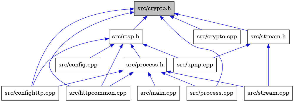 digraph {
    graph [bgcolor="#00000000"]
    node [shape=rectangle style=filled fillcolor="#FFFFFF" font=Helvetica padding=2]
    edge [color="#1414CE"]
    "6" [label="src/rtsp.h" tooltip="src/rtsp.h"]
    "5" [label="src/process.cpp" tooltip="src/process.cpp"]
    "1" [label="src/crypto.h" tooltip="src/crypto.h" fillcolor="#BFBFBF"]
    "7" [label="src/config.cpp" tooltip="src/config.cpp"]
    "2" [label="src/confighttp.cpp" tooltip="src/confighttp.cpp"]
    "11" [label="src/upnp.cpp" tooltip="src/upnp.cpp"]
    "10" [label="src/stream.cpp" tooltip="src/stream.cpp"]
    "4" [label="src/httpcommon.cpp" tooltip="src/httpcommon.cpp"]
    "3" [label="src/crypto.cpp" tooltip="src/crypto.cpp"]
    "8" [label="src/process.h" tooltip="src/process.h"]
    "12" [label="src/stream.h" tooltip="src/stream.h"]
    "9" [label="src/main.cpp" tooltip="src/main.cpp"]
    "6" -> "7" [dir=back tooltip="include"]
    "6" -> "2" [dir=back tooltip="include"]
    "6" -> "4" [dir=back tooltip="include"]
    "6" -> "8" [dir=back tooltip="include"]
    "6" -> "11" [dir=back tooltip="include"]
    "1" -> "2" [dir=back tooltip="include"]
    "1" -> "3" [dir=back tooltip="include"]
    "1" -> "4" [dir=back tooltip="include"]
    "1" -> "5" [dir=back tooltip="include"]
    "1" -> "6" [dir=back tooltip="include"]
    "1" -> "12" [dir=back tooltip="include"]
    "8" -> "2" [dir=back tooltip="include"]
    "8" -> "4" [dir=back tooltip="include"]
    "8" -> "9" [dir=back tooltip="include"]
    "8" -> "5" [dir=back tooltip="include"]
    "8" -> "10" [dir=back tooltip="include"]
    "12" -> "10" [dir=back tooltip="include"]
    "12" -> "11" [dir=back tooltip="include"]
}