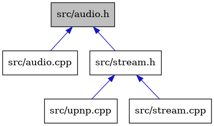 digraph {
    graph [bgcolor="#00000000"]
    node [shape=rectangle style=filled fillcolor="#FFFFFF" font=Helvetica padding=2]
    edge [color="#1414CE"]
    "5" [label="src/upnp.cpp" tooltip="src/upnp.cpp"]
    "1" [label="src/audio.h" tooltip="src/audio.h" fillcolor="#BFBFBF"]
    "4" [label="src/stream.cpp" tooltip="src/stream.cpp"]
    "2" [label="src/audio.cpp" tooltip="src/audio.cpp"]
    "3" [label="src/stream.h" tooltip="src/stream.h"]
    "1" -> "2" [dir=back tooltip="include"]
    "1" -> "3" [dir=back tooltip="include"]
    "3" -> "4" [dir=back tooltip="include"]
    "3" -> "5" [dir=back tooltip="include"]
}