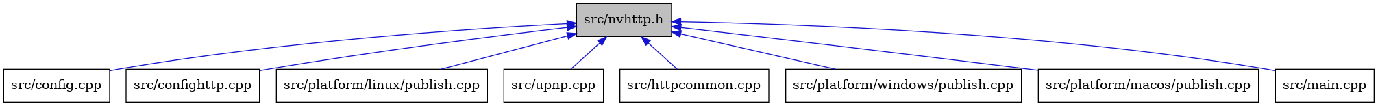 digraph {
    graph [bgcolor="#00000000"]
    node [shape=rectangle style=filled fillcolor="#FFFFFF" font=Helvetica padding=2]
    edge [color="#1414CE"]
    "2" [label="src/config.cpp" tooltip="src/config.cpp"]
    "3" [label="src/confighttp.cpp" tooltip="src/confighttp.cpp"]
    "6" [label="src/platform/linux/publish.cpp" tooltip="src/platform/linux/publish.cpp"]
    "9" [label="src/upnp.cpp" tooltip="src/upnp.cpp"]
    "4" [label="src/httpcommon.cpp" tooltip="src/httpcommon.cpp"]
    "1" [label="src/nvhttp.h" tooltip="src/nvhttp.h" fillcolor="#BFBFBF"]
    "8" [label="src/platform/windows/publish.cpp" tooltip="src/platform/windows/publish.cpp"]
    "7" [label="src/platform/macos/publish.cpp" tooltip="src/platform/macos/publish.cpp"]
    "5" [label="src/main.cpp" tooltip="src/main.cpp"]
    "1" -> "2" [dir=back tooltip="include"]
    "1" -> "3" [dir=back tooltip="include"]
    "1" -> "4" [dir=back tooltip="include"]
    "1" -> "5" [dir=back tooltip="include"]
    "1" -> "6" [dir=back tooltip="include"]
    "1" -> "7" [dir=back tooltip="include"]
    "1" -> "8" [dir=back tooltip="include"]
    "1" -> "9" [dir=back tooltip="include"]
}
