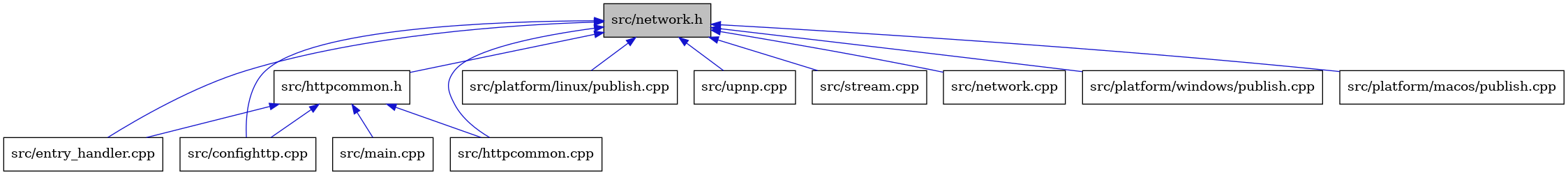 digraph {
    graph [bgcolor="#00000000"]
    node [shape=rectangle style=filled fillcolor="#FFFFFF" font=Helvetica padding=2]
    edge [color="#1414CE"]
    "3" [label="src/entry_handler.cpp" tooltip="src/entry_handler.cpp"]
    "2" [label="src/confighttp.cpp" tooltip="src/confighttp.cpp"]
    "8" [label="src/platform/linux/publish.cpp" tooltip="src/platform/linux/publish.cpp"]
    "12" [label="src/upnp.cpp" tooltip="src/upnp.cpp"]
    "11" [label="src/stream.cpp" tooltip="src/stream.cpp"]
    "5" [label="src/httpcommon.cpp" tooltip="src/httpcommon.cpp"]
    "7" [label="src/network.cpp" tooltip="src/network.cpp"]
    "1" [label="src/network.h" tooltip="src/network.h" fillcolor="#BFBFBF"]
    "10" [label="src/platform/windows/publish.cpp" tooltip="src/platform/windows/publish.cpp"]
    "9" [label="src/platform/macos/publish.cpp" tooltip="src/platform/macos/publish.cpp"]
    "4" [label="src/httpcommon.h" tooltip="src/httpcommon.h"]
    "6" [label="src/main.cpp" tooltip="src/main.cpp"]
    "1" -> "2" [dir=back tooltip="include"]
    "1" -> "3" [dir=back tooltip="include"]
    "1" -> "4" [dir=back tooltip="include"]
    "1" -> "5" [dir=back tooltip="include"]
    "1" -> "7" [dir=back tooltip="include"]
    "1" -> "8" [dir=back tooltip="include"]
    "1" -> "9" [dir=back tooltip="include"]
    "1" -> "10" [dir=back tooltip="include"]
    "1" -> "11" [dir=back tooltip="include"]
    "1" -> "12" [dir=back tooltip="include"]
    "4" -> "2" [dir=back tooltip="include"]
    "4" -> "3" [dir=back tooltip="include"]
    "4" -> "5" [dir=back tooltip="include"]
    "4" -> "6" [dir=back tooltip="include"]
}