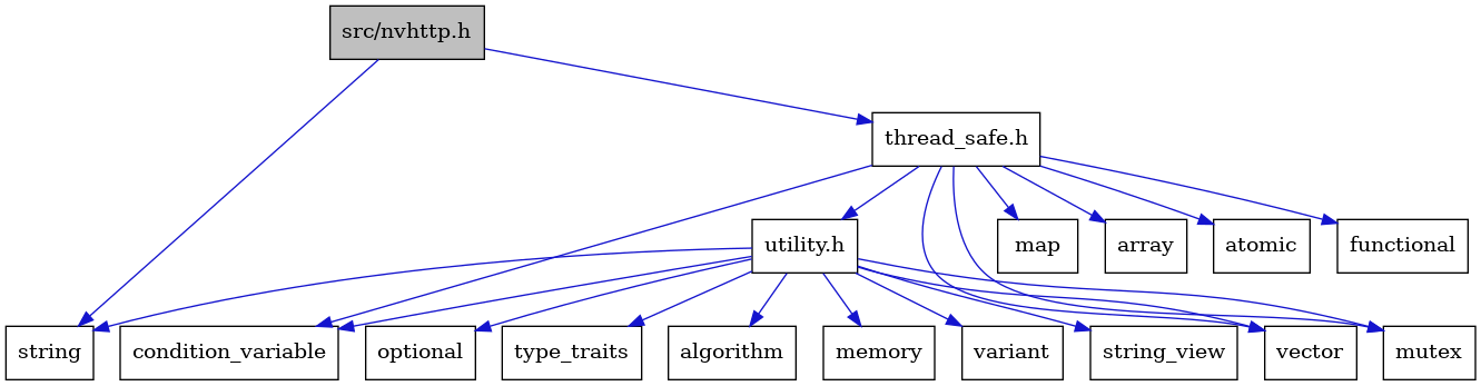 digraph {
    graph [bgcolor="#00000000"]
    node [shape=rectangle style=filled fillcolor="#FFFFFF" font=Helvetica padding=2]
    edge [color="#1414CE"]
    "3" [label="thread_safe.h" tooltip="thread_safe.h"]
    "1" [label="src/nvhttp.h" tooltip="src/nvhttp.h" fillcolor="#BFBFBF"]
    "5" [label="atomic" tooltip="atomic"]
    "7" [label="functional" tooltip="functional"]
    "11" [label="utility.h" tooltip="utility.h"]
    "17" [label="variant" tooltip="variant"]
    "2" [label="string" tooltip="string"]
    "8" [label="map" tooltip="map"]
    "15" [label="string_view" tooltip="string_view"]
    "6" [label="condition_variable" tooltip="condition_variable"]
    "14" [label="optional" tooltip="optional"]
    "10" [label="vector" tooltip="vector"]
    "4" [label="array" tooltip="array"]
    "9" [label="mutex" tooltip="mutex"]
    "16" [label="type_traits" tooltip="type_traits"]
    "12" [label="algorithm" tooltip="algorithm"]
    "13" [label="memory" tooltip="memory"]
    "3" -> "4" [dir=forward tooltip="include"]
    "3" -> "5" [dir=forward tooltip="include"]
    "3" -> "6" [dir=forward tooltip="include"]
    "3" -> "7" [dir=forward tooltip="include"]
    "3" -> "8" [dir=forward tooltip="include"]
    "3" -> "9" [dir=forward tooltip="include"]
    "3" -> "10" [dir=forward tooltip="include"]
    "3" -> "11" [dir=forward tooltip="include"]
    "1" -> "2" [dir=forward tooltip="include"]
    "1" -> "3" [dir=forward tooltip="include"]
    "11" -> "12" [dir=forward tooltip="include"]
    "11" -> "6" [dir=forward tooltip="include"]
    "11" -> "13" [dir=forward tooltip="include"]
    "11" -> "9" [dir=forward tooltip="include"]
    "11" -> "14" [dir=forward tooltip="include"]
    "11" -> "2" [dir=forward tooltip="include"]
    "11" -> "15" [dir=forward tooltip="include"]
    "11" -> "16" [dir=forward tooltip="include"]
    "11" -> "17" [dir=forward tooltip="include"]
    "11" -> "10" [dir=forward tooltip="include"]
}