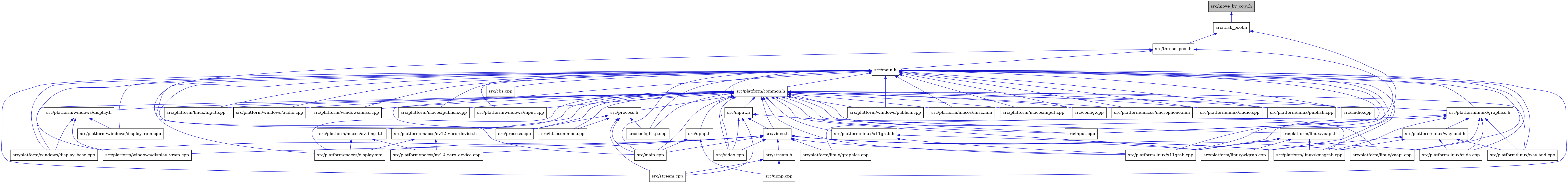 digraph {
    graph [bgcolor="#00000000"]
    node [shape=rectangle style=filled fillcolor="#FFFFFF" font=Helvetica padding=2]
    edge [color="#1414CE"]
    "10" [label="src/confighttp.cpp" tooltip="src/confighttp.cpp"]
    "8" [label="src/audio.cpp" tooltip="src/audio.cpp"]
    "33" [label="src/platform/linux/input.cpp" tooltip="src/platform/linux/input.cpp"]
    "14" [label="src/input.h" tooltip="src/input.h"]
    "36" [label="src/platform/linux/x11grab.h" tooltip="src/platform/linux/x11grab.h"]
    "13" [label="src/platform/common.h" tooltip="src/platform/common.h"]
    "43" [label="src/platform/windows/audio.cpp" tooltip="src/platform/windows/audio.cpp"]
    "35" [label="src/platform/linux/vaapi.h" tooltip="src/platform/linux/vaapi.h"]
    "27" [label="src/upnp.cpp" tooltip="src/upnp.cpp"]
    "47" [label="src/platform/windows/misc.cpp" tooltip="src/platform/windows/misc.cpp"]
    "15" [label="src/stream.cpp" tooltip="src/stream.cpp"]
    "42" [label="src/platform/macos/publish.cpp" tooltip="src/platform/macos/publish.cpp"]
    "17" [label="src/platform/linux/graphics.cpp" tooltip="src/platform/linux/graphics.cpp"]
    "25" [label="src/platform/windows/display_vram.cpp" tooltip="src/platform/windows/display_vram.cpp"]
    "2" [label="src/task_pool.h" tooltip="src/task_pool.h"]
    "24" [label="src/platform/windows/display_base.cpp" tooltip="src/platform/windows/display_base.cpp"]
    "46" [label="src/platform/windows/input.cpp" tooltip="src/platform/windows/input.cpp"]
    "41" [label="src/platform/macos/nv12_zero_device.h" tooltip="src/platform/macos/nv12_zero_device.h"]
    "3" [label="src/platform/linux/x11grab.cpp" tooltip="src/platform/linux/x11grab.cpp"]
    "11" [label="src/cbs.cpp" tooltip="src/cbs.cpp"]
    "32" [label="src/platform/linux/wayland.h" tooltip="src/platform/linux/wayland.h"]
    "23" [label="src/platform/macos/nv12_zero_device.cpp" tooltip="src/platform/macos/nv12_zero_device.cpp"]
    "48" [label="src/platform/windows/publish.cpp" tooltip="src/platform/windows/publish.cpp"]
    "19" [label="src/platform/linux/kmsgrab.cpp" tooltip="src/platform/linux/kmsgrab.cpp"]
    "40" [label="src/platform/macos/misc.mm" tooltip="src/platform/macos/misc.mm"]
    "31" [label="src/platform/linux/wayland.cpp" tooltip="src/platform/linux/wayland.cpp"]
    "49" [label="src/process.h" tooltip="src/process.h"]
    "6" [label="src/main.cpp" tooltip="src/main.cpp"]
    "50" [label="src/process.cpp" tooltip="src/process.cpp"]
    "38" [label="src/platform/macos/input.cpp" tooltip="src/platform/macos/input.cpp"]
    "9" [label="src/config.cpp" tooltip="src/config.cpp"]
    "39" [label="src/platform/macos/microphone.mm" tooltip="src/platform/macos/microphone.mm"]
    "20" [label="src/platform/linux/vaapi.cpp" tooltip="src/platform/linux/vaapi.cpp"]
    "22" [label="src/platform/macos/display.mm" tooltip="src/platform/macos/display.mm"]
    "12" [label="src/httpcommon.cpp" tooltip="src/httpcommon.cpp"]
    "37" [label="src/platform/macos/av_img_t.h" tooltip="src/platform/macos/av_img_t.h"]
    "28" [label="src/video.cpp" tooltip="src/video.cpp"]
    "18" [label="src/platform/linux/cuda.cpp" tooltip="src/platform/linux/cuda.cpp"]
    "30" [label="src/platform/linux/graphics.h" tooltip="src/platform/linux/graphics.h"]
    "29" [label="src/platform/linux/audio.cpp" tooltip="src/platform/linux/audio.cpp"]
    "7" [label="src/main.h" tooltip="src/main.h"]
    "51" [label="src/upnp.h" tooltip="src/upnp.h"]
    "26" [label="src/stream.h" tooltip="src/stream.h"]
    "34" [label="src/platform/linux/publish.cpp" tooltip="src/platform/linux/publish.cpp"]
    "21" [label="src/platform/linux/wlgrab.cpp" tooltip="src/platform/linux/wlgrab.cpp"]
    "1" [label="src/move_by_copy.h" tooltip="src/move_by_copy.h" fillcolor="#BFBFBF"]
    "4" [label="src/thread_pool.h" tooltip="src/thread_pool.h"]
    "16" [label="src/video.h" tooltip="src/video.h"]
    "45" [label="src/platform/windows/display_ram.cpp" tooltip="src/platform/windows/display_ram.cpp"]
    "44" [label="src/platform/windows/display.h" tooltip="src/platform/windows/display.h"]
    "5" [label="src/input.cpp" tooltip="src/input.cpp"]
    "14" -> "5" [dir=back tooltip="include"]
    "14" -> "15" [dir=back tooltip="include"]
    "14" -> "16" [dir=back tooltip="include"]
    "14" -> "28" [dir=back tooltip="include"]
    "36" -> "19" [dir=back tooltip="include"]
    "36" -> "3" [dir=back tooltip="include"]
    "13" -> "8" [dir=back tooltip="include"]
    "13" -> "9" [dir=back tooltip="include"]
    "13" -> "10" [dir=back tooltip="include"]
    "13" -> "12" [dir=back tooltip="include"]
    "13" -> "14" [dir=back tooltip="include"]
    "13" -> "5" [dir=back tooltip="include"]
    "13" -> "6" [dir=back tooltip="include"]
    "13" -> "29" [dir=back tooltip="include"]
    "13" -> "30" [dir=back tooltip="include"]
    "13" -> "19" [dir=back tooltip="include"]
    "13" -> "33" [dir=back tooltip="include"]
    "13" -> "34" [dir=back tooltip="include"]
    "13" -> "20" [dir=back tooltip="include"]
    "13" -> "35" [dir=back tooltip="include"]
    "13" -> "31" [dir=back tooltip="include"]
    "13" -> "21" [dir=back tooltip="include"]
    "13" -> "36" [dir=back tooltip="include"]
    "13" -> "3" [dir=back tooltip="include"]
    "13" -> "37" [dir=back tooltip="include"]
    "13" -> "22" [dir=back tooltip="include"]
    "13" -> "38" [dir=back tooltip="include"]
    "13" -> "39" [dir=back tooltip="include"]
    "13" -> "40" [dir=back tooltip="include"]
    "13" -> "41" [dir=back tooltip="include"]
    "13" -> "42" [dir=back tooltip="include"]
    "13" -> "43" [dir=back tooltip="include"]
    "13" -> "44" [dir=back tooltip="include"]
    "13" -> "24" [dir=back tooltip="include"]
    "13" -> "46" [dir=back tooltip="include"]
    "13" -> "47" [dir=back tooltip="include"]
    "13" -> "48" [dir=back tooltip="include"]
    "13" -> "49" [dir=back tooltip="include"]
    "13" -> "50" [dir=back tooltip="include"]
    "13" -> "51" [dir=back tooltip="include"]
    "13" -> "16" [dir=back tooltip="include"]
    "13" -> "28" [dir=back tooltip="include"]
    "35" -> "19" [dir=back tooltip="include"]
    "35" -> "21" [dir=back tooltip="include"]
    "35" -> "3" [dir=back tooltip="include"]
    "2" -> "3" [dir=back tooltip="include"]
    "2" -> "4" [dir=back tooltip="include"]
    "41" -> "22" [dir=back tooltip="include"]
    "41" -> "23" [dir=back tooltip="include"]
    "32" -> "18" [dir=back tooltip="include"]
    "32" -> "19" [dir=back tooltip="include"]
    "32" -> "31" [dir=back tooltip="include"]
    "32" -> "21" [dir=back tooltip="include"]
    "49" -> "10" [dir=back tooltip="include"]
    "49" -> "12" [dir=back tooltip="include"]
    "49" -> "6" [dir=back tooltip="include"]
    "49" -> "50" [dir=back tooltip="include"]
    "49" -> "15" [dir=back tooltip="include"]
    "37" -> "22" [dir=back tooltip="include"]
    "37" -> "23" [dir=back tooltip="include"]
    "30" -> "17" [dir=back tooltip="include"]
    "30" -> "18" [dir=back tooltip="include"]
    "30" -> "19" [dir=back tooltip="include"]
    "30" -> "20" [dir=back tooltip="include"]
    "30" -> "31" [dir=back tooltip="include"]
    "30" -> "32" [dir=back tooltip="include"]
    "30" -> "3" [dir=back tooltip="include"]
    "7" -> "8" [dir=back tooltip="include"]
    "7" -> "9" [dir=back tooltip="include"]
    "7" -> "10" [dir=back tooltip="include"]
    "7" -> "11" [dir=back tooltip="include"]
    "7" -> "12" [dir=back tooltip="include"]
    "7" -> "5" [dir=back tooltip="include"]
    "7" -> "6" [dir=back tooltip="include"]
    "7" -> "13" [dir=back tooltip="include"]
    "7" -> "29" [dir=back tooltip="include"]
    "7" -> "30" [dir=back tooltip="include"]
    "7" -> "18" [dir=back tooltip="include"]
    "7" -> "19" [dir=back tooltip="include"]
    "7" -> "33" [dir=back tooltip="include"]
    "7" -> "34" [dir=back tooltip="include"]
    "7" -> "20" [dir=back tooltip="include"]
    "7" -> "31" [dir=back tooltip="include"]
    "7" -> "21" [dir=back tooltip="include"]
    "7" -> "3" [dir=back tooltip="include"]
    "7" -> "22" [dir=back tooltip="include"]
    "7" -> "38" [dir=back tooltip="include"]
    "7" -> "39" [dir=back tooltip="include"]
    "7" -> "40" [dir=back tooltip="include"]
    "7" -> "42" [dir=back tooltip="include"]
    "7" -> "43" [dir=back tooltip="include"]
    "7" -> "45" [dir=back tooltip="include"]
    "7" -> "24" [dir=back tooltip="include"]
    "7" -> "46" [dir=back tooltip="include"]
    "7" -> "25" [dir=back tooltip="include"]
    "7" -> "47" [dir=back tooltip="include"]
    "7" -> "48" [dir=back tooltip="include"]
    "7" -> "50" [dir=back tooltip="include"]
    "7" -> "15" [dir=back tooltip="include"]
    "7" -> "27" [dir=back tooltip="include"]
    "7" -> "28" [dir=back tooltip="include"]
    "51" -> "6" [dir=back tooltip="include"]
    "51" -> "27" [dir=back tooltip="include"]
    "26" -> "15" [dir=back tooltip="include"]
    "26" -> "27" [dir=back tooltip="include"]
    "1" -> "2" [dir=back tooltip="include"]
    "4" -> "5" [dir=back tooltip="include"]
    "4" -> "6" [dir=back tooltip="include"]
    "4" -> "7" [dir=back tooltip="include"]
    "16" -> "6" [dir=back tooltip="include"]
    "16" -> "17" [dir=back tooltip="include"]
    "16" -> "18" [dir=back tooltip="include"]
    "16" -> "19" [dir=back tooltip="include"]
    "16" -> "20" [dir=back tooltip="include"]
    "16" -> "21" [dir=back tooltip="include"]
    "16" -> "3" [dir=back tooltip="include"]
    "16" -> "22" [dir=back tooltip="include"]
    "16" -> "23" [dir=back tooltip="include"]
    "16" -> "24" [dir=back tooltip="include"]
    "16" -> "25" [dir=back tooltip="include"]
    "16" -> "26" [dir=back tooltip="include"]
    "16" -> "28" [dir=back tooltip="include"]
    "44" -> "45" [dir=back tooltip="include"]
    "44" -> "24" [dir=back tooltip="include"]
    "44" -> "25" [dir=back tooltip="include"]
}