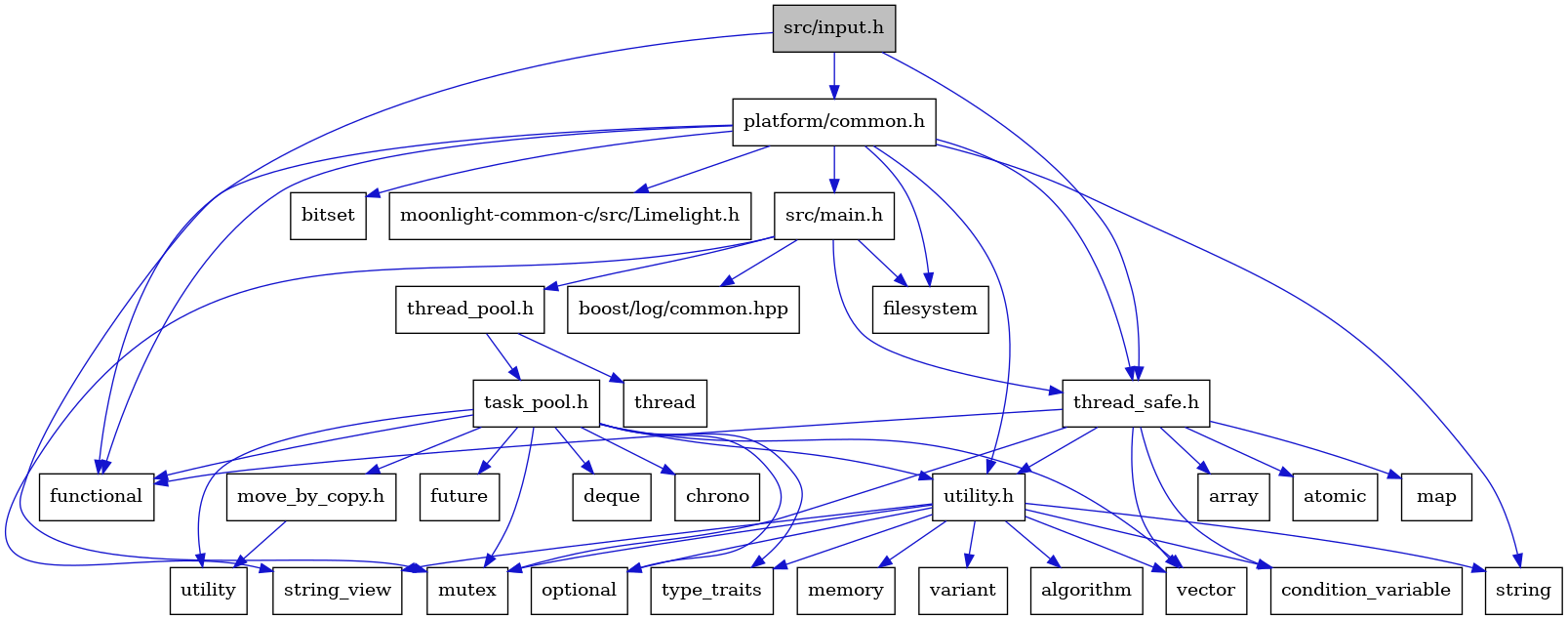 digraph {
    graph [bgcolor="#00000000"]
    node [shape=rectangle style=filled fillcolor="#FFFFFF" font=Helvetica padding=2]
    edge [color="#1414CE"]
    "27" [label="thread_safe.h" tooltip="thread_safe.h"]
    "29" [label="atomic" tooltip="atomic"]
    "2" [label="functional" tooltip="functional"]
    "1" [label="src/input.h" tooltip="src/input.h" fillcolor="#BFBFBF"]
    "3" [label="platform/common.h" tooltip="platform/common.h"]
    "5" [label="filesystem" tooltip="filesystem"]
    "21" [label="utility.h" tooltip="utility.h"]
    "25" [label="variant" tooltip="variant"]
    "7" [label="string" tooltip="string"]
    "12" [label="task_pool.h" tooltip="task_pool.h"]
    "30" [label="map" tooltip="map"]
    "23" [label="condition_variable" tooltip="condition_variable"]
    "9" [label="string_view" tooltip="string_view"]
    "4" [label="bitset" tooltip="bitset"]
    "15" [label="future" tooltip="future"]
    "16" [label="optional" tooltip="optional"]
    "19" [label="vector" tooltip="vector"]
    "18" [label="utility" tooltip="utility"]
    "28" [label="array" tooltip="array"]
    "14" [label="deque" tooltip="deque"]
    "6" [label="mutex" tooltip="mutex"]
    "13" [label="chrono" tooltip="chrono"]
    "8" [label="src/main.h" tooltip="src/main.h"]
    "26" [label="thread" tooltip="thread"]
    "17" [label="type_traits" tooltip="type_traits"]
    "31" [label="moonlight-common-c/src/Limelight.h" tooltip="moonlight-common-c/src/Limelight.h"]
    "20" [label="move_by_copy.h" tooltip="move_by_copy.h"]
    "11" [label="thread_pool.h" tooltip="thread_pool.h"]
    "10" [label="boost/log/common.hpp" tooltip="boost/log/common.hpp"]
    "22" [label="algorithm" tooltip="algorithm"]
    "24" [label="memory" tooltip="memory"]
    "27" -> "28" [dir=forward tooltip="include"]
    "27" -> "29" [dir=forward tooltip="include"]
    "27" -> "23" [dir=forward tooltip="include"]
    "27" -> "2" [dir=forward tooltip="include"]
    "27" -> "30" [dir=forward tooltip="include"]
    "27" -> "6" [dir=forward tooltip="include"]
    "27" -> "19" [dir=forward tooltip="include"]
    "27" -> "21" [dir=forward tooltip="include"]
    "1" -> "2" [dir=forward tooltip="include"]
    "1" -> "3" [dir=forward tooltip="include"]
    "1" -> "27" [dir=forward tooltip="include"]
    "3" -> "4" [dir=forward tooltip="include"]
    "3" -> "5" [dir=forward tooltip="include"]
    "3" -> "2" [dir=forward tooltip="include"]
    "3" -> "6" [dir=forward tooltip="include"]
    "3" -> "7" [dir=forward tooltip="include"]
    "3" -> "8" [dir=forward tooltip="include"]
    "3" -> "27" [dir=forward tooltip="include"]
    "3" -> "21" [dir=forward tooltip="include"]
    "3" -> "31" [dir=forward tooltip="include"]
    "21" -> "22" [dir=forward tooltip="include"]
    "21" -> "23" [dir=forward tooltip="include"]
    "21" -> "24" [dir=forward tooltip="include"]
    "21" -> "6" [dir=forward tooltip="include"]
    "21" -> "16" [dir=forward tooltip="include"]
    "21" -> "7" [dir=forward tooltip="include"]
    "21" -> "9" [dir=forward tooltip="include"]
    "21" -> "17" [dir=forward tooltip="include"]
    "21" -> "25" [dir=forward tooltip="include"]
    "21" -> "19" [dir=forward tooltip="include"]
    "12" -> "13" [dir=forward tooltip="include"]
    "12" -> "14" [dir=forward tooltip="include"]
    "12" -> "2" [dir=forward tooltip="include"]
    "12" -> "15" [dir=forward tooltip="include"]
    "12" -> "6" [dir=forward tooltip="include"]
    "12" -> "16" [dir=forward tooltip="include"]
    "12" -> "17" [dir=forward tooltip="include"]
    "12" -> "18" [dir=forward tooltip="include"]
    "12" -> "19" [dir=forward tooltip="include"]
    "12" -> "20" [dir=forward tooltip="include"]
    "12" -> "21" [dir=forward tooltip="include"]
    "8" -> "5" [dir=forward tooltip="include"]
    "8" -> "9" [dir=forward tooltip="include"]
    "8" -> "10" [dir=forward tooltip="include"]
    "8" -> "11" [dir=forward tooltip="include"]
    "8" -> "27" [dir=forward tooltip="include"]
    "20" -> "18" [dir=forward tooltip="include"]
    "11" -> "12" [dir=forward tooltip="include"]
    "11" -> "26" [dir=forward tooltip="include"]
}