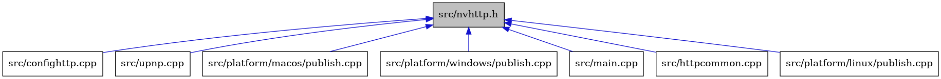 digraph {
    graph [bgcolor="#00000000"]
    node [shape=rectangle style=filled fillcolor="#FFFFFF" font=Helvetica padding=2]
    edge [color="#1414CE"]
    "1" [label="src/nvhttp.h" tooltip="src/nvhttp.h" fillcolor="#BFBFBF"]
    "2" [label="src/confighttp.cpp" tooltip="src/confighttp.cpp"]
    "8" [label="src/upnp.cpp" tooltip="src/upnp.cpp"]
    "6" [label="src/platform/macos/publish.cpp" tooltip="src/platform/macos/publish.cpp"]
    "7" [label="src/platform/windows/publish.cpp" tooltip="src/platform/windows/publish.cpp"]
    "4" [label="src/main.cpp" tooltip="src/main.cpp"]
    "3" [label="src/httpcommon.cpp" tooltip="src/httpcommon.cpp"]
    "5" [label="src/platform/linux/publish.cpp" tooltip="src/platform/linux/publish.cpp"]
    "1" -> "2" [dir=back tooltip="include"]
    "1" -> "3" [dir=back tooltip="include"]
    "1" -> "4" [dir=back tooltip="include"]
    "1" -> "5" [dir=back tooltip="include"]
    "1" -> "6" [dir=back tooltip="include"]
    "1" -> "7" [dir=back tooltip="include"]
    "1" -> "8" [dir=back tooltip="include"]
}