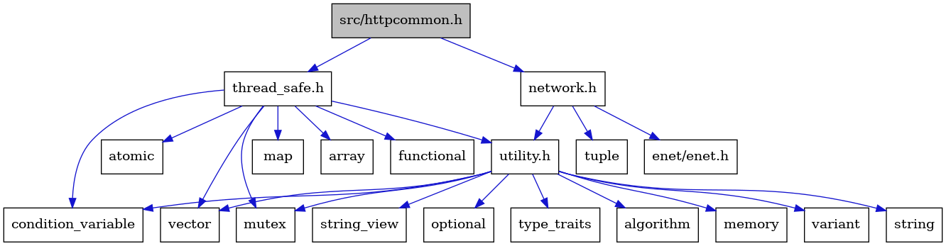 digraph {
    graph [bgcolor="#00000000"]
    node [shape=rectangle style=filled fillcolor="#FFFFFF" font=Helvetica padding=2]
    edge [color="#1414CE"]
    "16" [label="thread_safe.h" tooltip="thread_safe.h"]
    "18" [label="atomic" tooltip="atomic"]
    "19" [label="functional" tooltip="functional"]
    "5" [label="utility.h" tooltip="utility.h"]
    "14" [label="variant" tooltip="variant"]
    "2" [label="network.h" tooltip="network.h"]
    "11" [label="string" tooltip="string"]
    "20" [label="map" tooltip="map"]
    "12" [label="string_view" tooltip="string_view"]
    "7" [label="condition_variable" tooltip="condition_variable"]
    "1" [label="src/httpcommon.h" tooltip="src/httpcommon.h" fillcolor="#BFBFBF"]
    "3" [label="tuple" tooltip="tuple"]
    "10" [label="optional" tooltip="optional"]
    "15" [label="vector" tooltip="vector"]
    "17" [label="array" tooltip="array"]
    "9" [label="mutex" tooltip="mutex"]
    "13" [label="type_traits" tooltip="type_traits"]
    "4" [label="enet/enet.h" tooltip="enet/enet.h"]
    "6" [label="algorithm" tooltip="algorithm"]
    "8" [label="memory" tooltip="memory"]
    "16" -> "17" [dir=forward tooltip="include"]
    "16" -> "18" [dir=forward tooltip="include"]
    "16" -> "7" [dir=forward tooltip="include"]
    "16" -> "19" [dir=forward tooltip="include"]
    "16" -> "20" [dir=forward tooltip="include"]
    "16" -> "9" [dir=forward tooltip="include"]
    "16" -> "15" [dir=forward tooltip="include"]
    "16" -> "5" [dir=forward tooltip="include"]
    "5" -> "6" [dir=forward tooltip="include"]
    "5" -> "7" [dir=forward tooltip="include"]
    "5" -> "8" [dir=forward tooltip="include"]
    "5" -> "9" [dir=forward tooltip="include"]
    "5" -> "10" [dir=forward tooltip="include"]
    "5" -> "11" [dir=forward tooltip="include"]
    "5" -> "12" [dir=forward tooltip="include"]
    "5" -> "13" [dir=forward tooltip="include"]
    "5" -> "14" [dir=forward tooltip="include"]
    "5" -> "15" [dir=forward tooltip="include"]
    "2" -> "3" [dir=forward tooltip="include"]
    "2" -> "4" [dir=forward tooltip="include"]
    "2" -> "5" [dir=forward tooltip="include"]
    "1" -> "2" [dir=forward tooltip="include"]
    "1" -> "16" [dir=forward tooltip="include"]
}