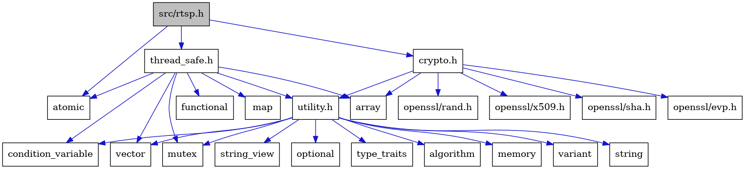 digraph {
    graph [bgcolor="#00000000"]
    node [shape=rectangle style=filled fillcolor="#FFFFFF" font=Helvetica padding=2]
    edge [color="#1414CE"]
    "20" [label="thread_safe.h" tooltip="thread_safe.h"]
    "2" [label="atomic" tooltip="atomic"]
    "21" [label="functional" tooltip="functional"]
    "6" [label="openssl/rand.h" tooltip="openssl/rand.h"]
    "9" [label="utility.h" tooltip="utility.h"]
    "18" [label="variant" tooltip="variant"]
    "8" [label="openssl/x509.h" tooltip="openssl/x509.h"]
    "7" [label="openssl/sha.h" tooltip="openssl/sha.h"]
    "15" [label="string" tooltip="string"]
    "22" [label="map" tooltip="map"]
    "16" [label="string_view" tooltip="string_view"]
    "11" [label="condition_variable" tooltip="condition_variable"]
    "1" [label="src/rtsp.h" tooltip="src/rtsp.h" fillcolor="#BFBFBF"]
    "14" [label="optional" tooltip="optional"]
    "3" [label="crypto.h" tooltip="crypto.h"]
    "19" [label="vector" tooltip="vector"]
    "4" [label="array" tooltip="array"]
    "5" [label="openssl/evp.h" tooltip="openssl/evp.h"]
    "13" [label="mutex" tooltip="mutex"]
    "17" [label="type_traits" tooltip="type_traits"]
    "10" [label="algorithm" tooltip="algorithm"]
    "12" [label="memory" tooltip="memory"]
    "20" -> "4" [dir=forward tooltip="include"]
    "20" -> "2" [dir=forward tooltip="include"]
    "20" -> "11" [dir=forward tooltip="include"]
    "20" -> "21" [dir=forward tooltip="include"]
    "20" -> "22" [dir=forward tooltip="include"]
    "20" -> "13" [dir=forward tooltip="include"]
    "20" -> "19" [dir=forward tooltip="include"]
    "20" -> "9" [dir=forward tooltip="include"]
    "9" -> "10" [dir=forward tooltip="include"]
    "9" -> "11" [dir=forward tooltip="include"]
    "9" -> "12" [dir=forward tooltip="include"]
    "9" -> "13" [dir=forward tooltip="include"]
    "9" -> "14" [dir=forward tooltip="include"]
    "9" -> "15" [dir=forward tooltip="include"]
    "9" -> "16" [dir=forward tooltip="include"]
    "9" -> "17" [dir=forward tooltip="include"]
    "9" -> "18" [dir=forward tooltip="include"]
    "9" -> "19" [dir=forward tooltip="include"]
    "1" -> "2" [dir=forward tooltip="include"]
    "1" -> "3" [dir=forward tooltip="include"]
    "1" -> "20" [dir=forward tooltip="include"]
    "3" -> "4" [dir=forward tooltip="include"]
    "3" -> "5" [dir=forward tooltip="include"]
    "3" -> "6" [dir=forward tooltip="include"]
    "3" -> "7" [dir=forward tooltip="include"]
    "3" -> "8" [dir=forward tooltip="include"]
    "3" -> "9" [dir=forward tooltip="include"]
}