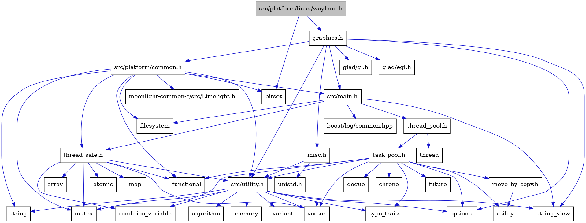digraph {
    graph [bgcolor="#00000000"]
    node [shape=rectangle style=filled fillcolor="#FFFFFF" font=Helvetica padding=2]
    edge [color="#1414CE"]
    "31" [label="thread_safe.h" tooltip="thread_safe.h"]
    "33" [label="atomic" tooltip="atomic"]
    "26" [label="functional" tooltip="functional"]
    "35" [label="src/platform/common.h" tooltip="src/platform/common.h"]
    "20" [label="filesystem" tooltip="filesystem"]
    "11" [label="src/utility.h" tooltip="src/utility.h"]
    "18" [label="variant" tooltip="variant"]
    "16" [label="string" tooltip="string"]
    "23" [label="task_pool.h" tooltip="task_pool.h"]
    "34" [label="map" tooltip="map"]
    "7" [label="glad/gl.h" tooltip="glad/gl.h"]
    "1" [label="src/platform/linux/wayland.h" tooltip="src/platform/linux/wayland.h" fillcolor="#BFBFBF"]
    "13" [label="condition_variable" tooltip="condition_variable"]
    "5" [label="string_view" tooltip="string_view"]
    "2" [label="bitset" tooltip="bitset"]
    "27" [label="future" tooltip="future"]
    "4" [label="optional" tooltip="optional"]
    "9" [label="unistd.h" tooltip="unistd.h"]
    "10" [label="vector" tooltip="vector"]
    "8" [label="misc.h" tooltip="misc.h"]
    "28" [label="utility" tooltip="utility"]
    "32" [label="array" tooltip="array"]
    "25" [label="deque" tooltip="deque"]
    "3" [label="graphics.h" tooltip="graphics.h"]
    "15" [label="mutex" tooltip="mutex"]
    "24" [label="chrono" tooltip="chrono"]
    "19" [label="src/main.h" tooltip="src/main.h"]
    "30" [label="thread" tooltip="thread"]
    "17" [label="type_traits" tooltip="type_traits"]
    "36" [label="moonlight-common-c/src/Limelight.h" tooltip="moonlight-common-c/src/Limelight.h"]
    "29" [label="move_by_copy.h" tooltip="move_by_copy.h"]
    "22" [label="thread_pool.h" tooltip="thread_pool.h"]
    "21" [label="boost/log/common.hpp" tooltip="boost/log/common.hpp"]
    "12" [label="algorithm" tooltip="algorithm"]
    "14" [label="memory" tooltip="memory"]
    "6" [label="glad/egl.h" tooltip="glad/egl.h"]
    "31" -> "32" [dir=forward tooltip="include"]
    "31" -> "33" [dir=forward tooltip="include"]
    "31" -> "13" [dir=forward tooltip="include"]
    "31" -> "26" [dir=forward tooltip="include"]
    "31" -> "34" [dir=forward tooltip="include"]
    "31" -> "15" [dir=forward tooltip="include"]
    "31" -> "10" [dir=forward tooltip="include"]
    "31" -> "11" [dir=forward tooltip="include"]
    "35" -> "2" [dir=forward tooltip="include"]
    "35" -> "20" [dir=forward tooltip="include"]
    "35" -> "26" [dir=forward tooltip="include"]
    "35" -> "15" [dir=forward tooltip="include"]
    "35" -> "16" [dir=forward tooltip="include"]
    "35" -> "19" [dir=forward tooltip="include"]
    "35" -> "31" [dir=forward tooltip="include"]
    "35" -> "11" [dir=forward tooltip="include"]
    "35" -> "36" [dir=forward tooltip="include"]
    "11" -> "12" [dir=forward tooltip="include"]
    "11" -> "13" [dir=forward tooltip="include"]
    "11" -> "14" [dir=forward tooltip="include"]
    "11" -> "15" [dir=forward tooltip="include"]
    "11" -> "4" [dir=forward tooltip="include"]
    "11" -> "16" [dir=forward tooltip="include"]
    "11" -> "5" [dir=forward tooltip="include"]
    "11" -> "17" [dir=forward tooltip="include"]
    "11" -> "18" [dir=forward tooltip="include"]
    "11" -> "10" [dir=forward tooltip="include"]
    "23" -> "24" [dir=forward tooltip="include"]
    "23" -> "25" [dir=forward tooltip="include"]
    "23" -> "26" [dir=forward tooltip="include"]
    "23" -> "27" [dir=forward tooltip="include"]
    "23" -> "15" [dir=forward tooltip="include"]
    "23" -> "4" [dir=forward tooltip="include"]
    "23" -> "17" [dir=forward tooltip="include"]
    "23" -> "28" [dir=forward tooltip="include"]
    "23" -> "10" [dir=forward tooltip="include"]
    "23" -> "29" [dir=forward tooltip="include"]
    "23" -> "11" [dir=forward tooltip="include"]
    "1" -> "2" [dir=forward tooltip="include"]
    "1" -> "3" [dir=forward tooltip="include"]
    "8" -> "9" [dir=forward tooltip="include"]
    "8" -> "10" [dir=forward tooltip="include"]
    "8" -> "11" [dir=forward tooltip="include"]
    "3" -> "4" [dir=forward tooltip="include"]
    "3" -> "5" [dir=forward tooltip="include"]
    "3" -> "6" [dir=forward tooltip="include"]
    "3" -> "7" [dir=forward tooltip="include"]
    "3" -> "8" [dir=forward tooltip="include"]
    "3" -> "19" [dir=forward tooltip="include"]
    "3" -> "35" [dir=forward tooltip="include"]
    "3" -> "11" [dir=forward tooltip="include"]
    "19" -> "20" [dir=forward tooltip="include"]
    "19" -> "5" [dir=forward tooltip="include"]
    "19" -> "21" [dir=forward tooltip="include"]
    "19" -> "22" [dir=forward tooltip="include"]
    "19" -> "31" [dir=forward tooltip="include"]
    "29" -> "28" [dir=forward tooltip="include"]
    "22" -> "23" [dir=forward tooltip="include"]
    "22" -> "30" [dir=forward tooltip="include"]
}