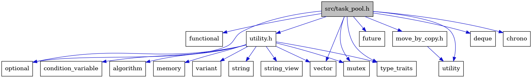 digraph {
    graph [bgcolor="#00000000"]
    node [shape=rectangle style=filled fillcolor="#FFFFFF" font=Helvetica padding=2]
    edge [color="#1414CE"]
    "4" [label="functional" tooltip="functional"]
    "12" [label="utility.h" tooltip="utility.h"]
    "18" [label="variant" tooltip="variant"]
    "16" [label="string" tooltip="string"]
    "1" [label="src/task_pool.h" tooltip="src/task_pool.h" fillcolor="#BFBFBF"]
    "17" [label="string_view" tooltip="string_view"]
    "14" [label="condition_variable" tooltip="condition_variable"]
    "5" [label="future" tooltip="future"]
    "7" [label="optional" tooltip="optional"]
    "10" [label="vector" tooltip="vector"]
    "9" [label="utility" tooltip="utility"]
    "3" [label="deque" tooltip="deque"]
    "6" [label="mutex" tooltip="mutex"]
    "2" [label="chrono" tooltip="chrono"]
    "8" [label="type_traits" tooltip="type_traits"]
    "11" [label="move_by_copy.h" tooltip="move_by_copy.h"]
    "13" [label="algorithm" tooltip="algorithm"]
    "15" [label="memory" tooltip="memory"]
    "12" -> "13" [dir=forward tooltip="include"]
    "12" -> "14" [dir=forward tooltip="include"]
    "12" -> "15" [dir=forward tooltip="include"]
    "12" -> "6" [dir=forward tooltip="include"]
    "12" -> "7" [dir=forward tooltip="include"]
    "12" -> "16" [dir=forward tooltip="include"]
    "12" -> "17" [dir=forward tooltip="include"]
    "12" -> "8" [dir=forward tooltip="include"]
    "12" -> "18" [dir=forward tooltip="include"]
    "12" -> "10" [dir=forward tooltip="include"]
    "1" -> "2" [dir=forward tooltip="include"]
    "1" -> "3" [dir=forward tooltip="include"]
    "1" -> "4" [dir=forward tooltip="include"]
    "1" -> "5" [dir=forward tooltip="include"]
    "1" -> "6" [dir=forward tooltip="include"]
    "1" -> "7" [dir=forward tooltip="include"]
    "1" -> "8" [dir=forward tooltip="include"]
    "1" -> "9" [dir=forward tooltip="include"]
    "1" -> "10" [dir=forward tooltip="include"]
    "1" -> "11" [dir=forward tooltip="include"]
    "1" -> "12" [dir=forward tooltip="include"]
    "11" -> "9" [dir=forward tooltip="include"]
}