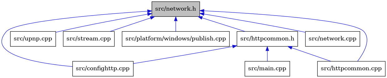 digraph {
    graph [bgcolor="#00000000"]
    node [shape=rectangle style=filled fillcolor="#FFFFFF" font=Helvetica padding=2]
    edge [color="#1414CE"]
    "2" [label="src/confighttp.cpp" tooltip="src/confighttp.cpp"]
    "9" [label="src/upnp.cpp" tooltip="src/upnp.cpp"]
    "1" [label="src/network.h" tooltip="src/network.h" fillcolor="#BFBFBF"]
    "8" [label="src/stream.cpp" tooltip="src/stream.cpp"]
    "7" [label="src/platform/windows/publish.cpp" tooltip="src/platform/windows/publish.cpp"]
    "4" [label="src/httpcommon.h" tooltip="src/httpcommon.h"]
    "5" [label="src/main.cpp" tooltip="src/main.cpp"]
    "6" [label="src/network.cpp" tooltip="src/network.cpp"]
    "3" [label="src/httpcommon.cpp" tooltip="src/httpcommon.cpp"]
    "1" -> "2" [dir=back tooltip="include"]
    "1" -> "3" [dir=back tooltip="include"]
    "1" -> "4" [dir=back tooltip="include"]
    "1" -> "6" [dir=back tooltip="include"]
    "1" -> "7" [dir=back tooltip="include"]
    "1" -> "8" [dir=back tooltip="include"]
    "1" -> "9" [dir=back tooltip="include"]
    "4" -> "2" [dir=back tooltip="include"]
    "4" -> "3" [dir=back tooltip="include"]
    "4" -> "5" [dir=back tooltip="include"]
}