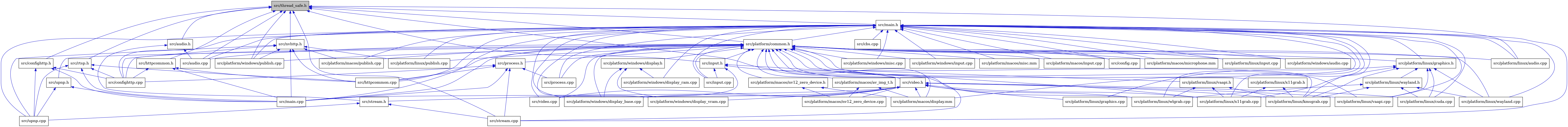 digraph {
    graph [bgcolor="#00000000"]
    node [shape=rectangle style=filled fillcolor="#FFFFFF" font=Helvetica padding=2]
    edge [color="#1414CE"]
    "1" [label="src/thread_safe.h" tooltip="src/thread_safe.h" fillcolor="#BFBFBF"]
    "53" [label="src/nvhttp.h" tooltip="src/nvhttp.h"]
    "8" [label="src/confighttp.cpp" tooltip="src/confighttp.cpp"]
    "3" [label="src/audio.cpp" tooltip="src/audio.cpp"]
    "34" [label="src/platform/linux/input.cpp" tooltip="src/platform/linux/input.cpp"]
    "12" [label="src/input.h" tooltip="src/input.h"]
    "37" [label="src/platform/linux/x11grab.h" tooltip="src/platform/linux/x11grab.h"]
    "29" [label="src/platform/common.h" tooltip="src/platform/common.h"]
    "44" [label="src/platform/windows/audio.cpp" tooltip="src/platform/windows/audio.cpp"]
    "36" [label="src/platform/linux/vaapi.h" tooltip="src/platform/linux/vaapi.h"]
    "6" [label="src/upnp.cpp" tooltip="src/upnp.cpp"]
    "48" [label="src/platform/windows/misc.cpp" tooltip="src/platform/windows/misc.cpp"]
    "5" [label="src/stream.cpp" tooltip="src/stream.cpp"]
    "43" [label="src/platform/macos/publish.cpp" tooltip="src/platform/macos/publish.cpp"]
    "15" [label="src/platform/linux/graphics.cpp" tooltip="src/platform/linux/graphics.cpp"]
    "24" [label="src/platform/windows/display_vram.cpp" tooltip="src/platform/windows/display_vram.cpp"]
    "23" [label="src/platform/windows/display_base.cpp" tooltip="src/platform/windows/display_base.cpp"]
    "47" [label="src/platform/windows/input.cpp" tooltip="src/platform/windows/input.cpp"]
    "42" [label="src/platform/macos/nv12_zero_device.h" tooltip="src/platform/macos/nv12_zero_device.h"]
    "20" [label="src/platform/linux/x11grab.cpp" tooltip="src/platform/linux/x11grab.cpp"]
    "28" [label="src/cbs.cpp" tooltip="src/cbs.cpp"]
    "33" [label="src/platform/linux/wayland.h" tooltip="src/platform/linux/wayland.h"]
    "22" [label="src/platform/macos/nv12_zero_device.cpp" tooltip="src/platform/macos/nv12_zero_device.cpp"]
    "49" [label="src/platform/windows/publish.cpp" tooltip="src/platform/windows/publish.cpp"]
    "10" [label="src/httpcommon.h" tooltip="src/httpcommon.h"]
    "17" [label="src/platform/linux/kmsgrab.cpp" tooltip="src/platform/linux/kmsgrab.cpp"]
    "54" [label="src/rtsp.h" tooltip="src/rtsp.h"]
    "41" [label="src/platform/macos/misc.mm" tooltip="src/platform/macos/misc.mm"]
    "32" [label="src/platform/linux/wayland.cpp" tooltip="src/platform/linux/wayland.cpp"]
    "50" [label="src/process.h" tooltip="src/process.h"]
    "9" [label="src/main.cpp" tooltip="src/main.cpp"]
    "51" [label="src/process.cpp" tooltip="src/process.cpp"]
    "39" [label="src/platform/macos/input.cpp" tooltip="src/platform/macos/input.cpp"]
    "27" [label="src/config.cpp" tooltip="src/config.cpp"]
    "40" [label="src/platform/macos/microphone.mm" tooltip="src/platform/macos/microphone.mm"]
    "18" [label="src/platform/linux/vaapi.cpp" tooltip="src/platform/linux/vaapi.cpp"]
    "21" [label="src/platform/macos/display.mm" tooltip="src/platform/macos/display.mm"]
    "11" [label="src/httpcommon.cpp" tooltip="src/httpcommon.cpp"]
    "38" [label="src/platform/macos/av_img_t.h" tooltip="src/platform/macos/av_img_t.h"]
    "25" [label="src/video.cpp" tooltip="src/video.cpp"]
    "16" [label="src/platform/linux/cuda.cpp" tooltip="src/platform/linux/cuda.cpp"]
    "31" [label="src/platform/linux/graphics.h" tooltip="src/platform/linux/graphics.h"]
    "30" [label="src/platform/linux/audio.cpp" tooltip="src/platform/linux/audio.cpp"]
    "26" [label="src/main.h" tooltip="src/main.h"]
    "52" [label="src/upnp.h" tooltip="src/upnp.h"]
    "4" [label="src/stream.h" tooltip="src/stream.h"]
    "35" [label="src/platform/linux/publish.cpp" tooltip="src/platform/linux/publish.cpp"]
    "2" [label="src/audio.h" tooltip="src/audio.h"]
    "19" [label="src/platform/linux/wlgrab.cpp" tooltip="src/platform/linux/wlgrab.cpp"]
    "14" [label="src/video.h" tooltip="src/video.h"]
    "7" [label="src/confighttp.h" tooltip="src/confighttp.h"]
    "46" [label="src/platform/windows/display_ram.cpp" tooltip="src/platform/windows/display_ram.cpp"]
    "45" [label="src/platform/windows/display.h" tooltip="src/platform/windows/display.h"]
    "13" [label="src/input.cpp" tooltip="src/input.cpp"]
    "1" -> "2" [dir=back tooltip="include"]
    "1" -> "3" [dir=back tooltip="include"]
    "1" -> "7" [dir=back tooltip="include"]
    "1" -> "10" [dir=back tooltip="include"]
    "1" -> "12" [dir=back tooltip="include"]
    "1" -> "26" [dir=back tooltip="include"]
    "1" -> "53" [dir=back tooltip="include"]
    "1" -> "29" [dir=back tooltip="include"]
    "1" -> "30" [dir=back tooltip="include"]
    "1" -> "49" [dir=back tooltip="include"]
    "1" -> "54" [dir=back tooltip="include"]
    "1" -> "5" [dir=back tooltip="include"]
    "1" -> "14" [dir=back tooltip="include"]
    "53" -> "8" [dir=back tooltip="include"]
    "53" -> "11" [dir=back tooltip="include"]
    "53" -> "9" [dir=back tooltip="include"]
    "53" -> "35" [dir=back tooltip="include"]
    "53" -> "43" [dir=back tooltip="include"]
    "53" -> "49" [dir=back tooltip="include"]
    "53" -> "6" [dir=back tooltip="include"]
    "12" -> "13" [dir=back tooltip="include"]
    "12" -> "5" [dir=back tooltip="include"]
    "12" -> "14" [dir=back tooltip="include"]
    "12" -> "25" [dir=back tooltip="include"]
    "37" -> "17" [dir=back tooltip="include"]
    "37" -> "20" [dir=back tooltip="include"]
    "29" -> "3" [dir=back tooltip="include"]
    "29" -> "27" [dir=back tooltip="include"]
    "29" -> "8" [dir=back tooltip="include"]
    "29" -> "11" [dir=back tooltip="include"]
    "29" -> "12" [dir=back tooltip="include"]
    "29" -> "13" [dir=back tooltip="include"]
    "29" -> "9" [dir=back tooltip="include"]
    "29" -> "30" [dir=back tooltip="include"]
    "29" -> "31" [dir=back tooltip="include"]
    "29" -> "17" [dir=back tooltip="include"]
    "29" -> "34" [dir=back tooltip="include"]
    "29" -> "35" [dir=back tooltip="include"]
    "29" -> "18" [dir=back tooltip="include"]
    "29" -> "36" [dir=back tooltip="include"]
    "29" -> "32" [dir=back tooltip="include"]
    "29" -> "19" [dir=back tooltip="include"]
    "29" -> "37" [dir=back tooltip="include"]
    "29" -> "20" [dir=back tooltip="include"]
    "29" -> "38" [dir=back tooltip="include"]
    "29" -> "21" [dir=back tooltip="include"]
    "29" -> "39" [dir=back tooltip="include"]
    "29" -> "40" [dir=back tooltip="include"]
    "29" -> "41" [dir=back tooltip="include"]
    "29" -> "42" [dir=back tooltip="include"]
    "29" -> "43" [dir=back tooltip="include"]
    "29" -> "44" [dir=back tooltip="include"]
    "29" -> "45" [dir=back tooltip="include"]
    "29" -> "23" [dir=back tooltip="include"]
    "29" -> "47" [dir=back tooltip="include"]
    "29" -> "48" [dir=back tooltip="include"]
    "29" -> "49" [dir=back tooltip="include"]
    "29" -> "50" [dir=back tooltip="include"]
    "29" -> "51" [dir=back tooltip="include"]
    "29" -> "52" [dir=back tooltip="include"]
    "29" -> "14" [dir=back tooltip="include"]
    "29" -> "25" [dir=back tooltip="include"]
    "36" -> "17" [dir=back tooltip="include"]
    "36" -> "19" [dir=back tooltip="include"]
    "36" -> "20" [dir=back tooltip="include"]
    "42" -> "21" [dir=back tooltip="include"]
    "42" -> "22" [dir=back tooltip="include"]
    "33" -> "16" [dir=back tooltip="include"]
    "33" -> "17" [dir=back tooltip="include"]
    "33" -> "32" [dir=back tooltip="include"]
    "33" -> "19" [dir=back tooltip="include"]
    "10" -> "8" [dir=back tooltip="include"]
    "10" -> "11" [dir=back tooltip="include"]
    "10" -> "9" [dir=back tooltip="include"]
    "54" -> "8" [dir=back tooltip="include"]
    "54" -> "11" [dir=back tooltip="include"]
    "54" -> "9" [dir=back tooltip="include"]
    "54" -> "6" [dir=back tooltip="include"]
    "50" -> "8" [dir=back tooltip="include"]
    "50" -> "11" [dir=back tooltip="include"]
    "50" -> "9" [dir=back tooltip="include"]
    "50" -> "51" [dir=back tooltip="include"]
    "50" -> "5" [dir=back tooltip="include"]
    "38" -> "21" [dir=back tooltip="include"]
    "38" -> "22" [dir=back tooltip="include"]
    "31" -> "15" [dir=back tooltip="include"]
    "31" -> "16" [dir=back tooltip="include"]
    "31" -> "17" [dir=back tooltip="include"]
    "31" -> "18" [dir=back tooltip="include"]
    "31" -> "32" [dir=back tooltip="include"]
    "31" -> "33" [dir=back tooltip="include"]
    "31" -> "20" [dir=back tooltip="include"]
    "26" -> "3" [dir=back tooltip="include"]
    "26" -> "27" [dir=back tooltip="include"]
    "26" -> "8" [dir=back tooltip="include"]
    "26" -> "28" [dir=back tooltip="include"]
    "26" -> "11" [dir=back tooltip="include"]
    "26" -> "13" [dir=back tooltip="include"]
    "26" -> "9" [dir=back tooltip="include"]
    "26" -> "29" [dir=back tooltip="include"]
    "26" -> "30" [dir=back tooltip="include"]
    "26" -> "31" [dir=back tooltip="include"]
    "26" -> "16" [dir=back tooltip="include"]
    "26" -> "17" [dir=back tooltip="include"]
    "26" -> "34" [dir=back tooltip="include"]
    "26" -> "35" [dir=back tooltip="include"]
    "26" -> "18" [dir=back tooltip="include"]
    "26" -> "32" [dir=back tooltip="include"]
    "26" -> "19" [dir=back tooltip="include"]
    "26" -> "20" [dir=back tooltip="include"]
    "26" -> "21" [dir=back tooltip="include"]
    "26" -> "39" [dir=back tooltip="include"]
    "26" -> "40" [dir=back tooltip="include"]
    "26" -> "41" [dir=back tooltip="include"]
    "26" -> "43" [dir=back tooltip="include"]
    "26" -> "44" [dir=back tooltip="include"]
    "26" -> "46" [dir=back tooltip="include"]
    "26" -> "23" [dir=back tooltip="include"]
    "26" -> "47" [dir=back tooltip="include"]
    "26" -> "24" [dir=back tooltip="include"]
    "26" -> "48" [dir=back tooltip="include"]
    "26" -> "49" [dir=back tooltip="include"]
    "26" -> "51" [dir=back tooltip="include"]
    "26" -> "5" [dir=back tooltip="include"]
    "26" -> "6" [dir=back tooltip="include"]
    "26" -> "25" [dir=back tooltip="include"]
    "52" -> "9" [dir=back tooltip="include"]
    "52" -> "6" [dir=back tooltip="include"]
    "4" -> "5" [dir=back tooltip="include"]
    "4" -> "6" [dir=back tooltip="include"]
    "2" -> "3" [dir=back tooltip="include"]
    "2" -> "4" [dir=back tooltip="include"]
    "14" -> "9" [dir=back tooltip="include"]
    "14" -> "15" [dir=back tooltip="include"]
    "14" -> "16" [dir=back tooltip="include"]
    "14" -> "17" [dir=back tooltip="include"]
    "14" -> "18" [dir=back tooltip="include"]
    "14" -> "19" [dir=back tooltip="include"]
    "14" -> "20" [dir=back tooltip="include"]
    "14" -> "21" [dir=back tooltip="include"]
    "14" -> "22" [dir=back tooltip="include"]
    "14" -> "23" [dir=back tooltip="include"]
    "14" -> "24" [dir=back tooltip="include"]
    "14" -> "4" [dir=back tooltip="include"]
    "14" -> "25" [dir=back tooltip="include"]
    "7" -> "8" [dir=back tooltip="include"]
    "7" -> "9" [dir=back tooltip="include"]
    "7" -> "6" [dir=back tooltip="include"]
    "45" -> "46" [dir=back tooltip="include"]
    "45" -> "23" [dir=back tooltip="include"]
    "45" -> "24" [dir=back tooltip="include"]
}