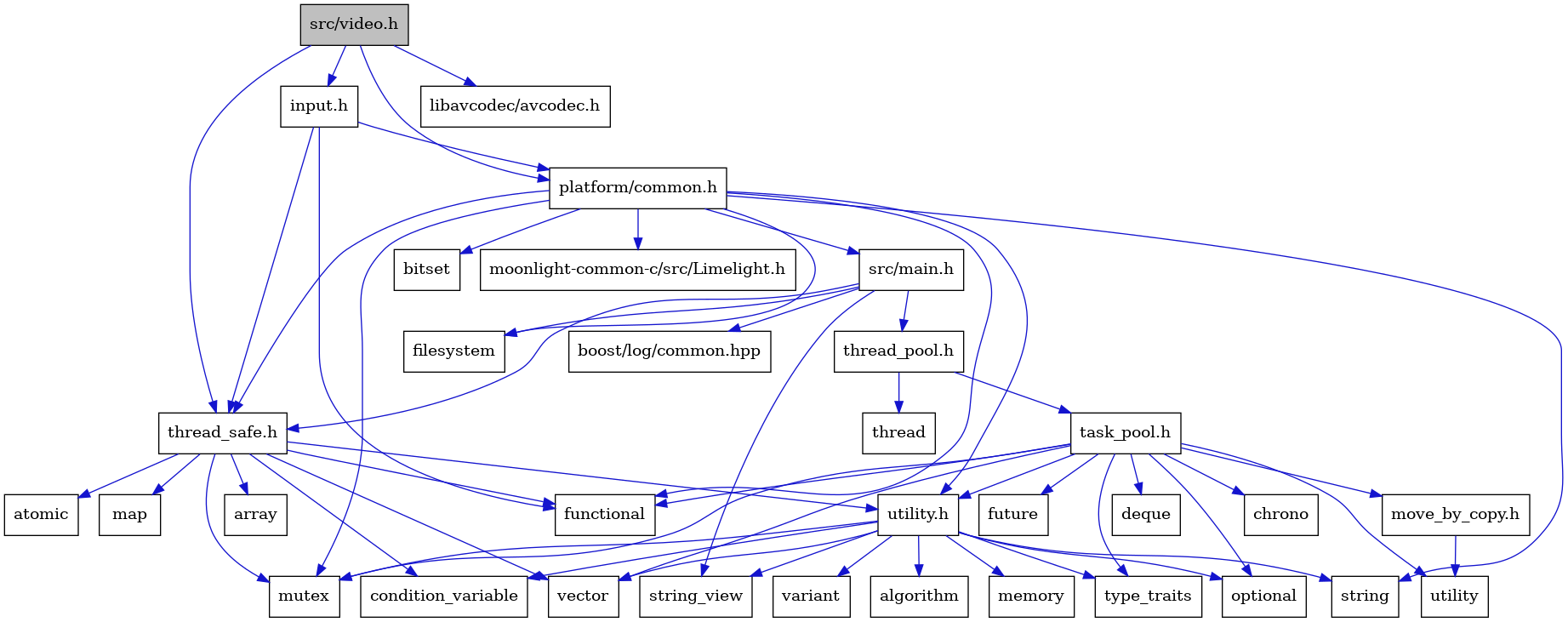 digraph {
    graph [bgcolor="#00000000"]
    node [shape=rectangle style=filled fillcolor="#FFFFFF" font=Helvetica padding=2]
    edge [color="#1414CE"]
    "28" [label="thread_safe.h" tooltip="thread_safe.h"]
    "30" [label="atomic" tooltip="atomic"]
    "3" [label="functional" tooltip="functional"]
    "2" [label="input.h" tooltip="input.h"]
    "4" [label="platform/common.h" tooltip="platform/common.h"]
    "6" [label="filesystem" tooltip="filesystem"]
    "22" [label="utility.h" tooltip="utility.h"]
    "26" [label="variant" tooltip="variant"]
    "8" [label="string" tooltip="string"]
    "13" [label="task_pool.h" tooltip="task_pool.h"]
    "31" [label="map" tooltip="map"]
    "24" [label="condition_variable" tooltip="condition_variable"]
    "10" [label="string_view" tooltip="string_view"]
    "5" [label="bitset" tooltip="bitset"]
    "16" [label="future" tooltip="future"]
    "17" [label="optional" tooltip="optional"]
    "20" [label="vector" tooltip="vector"]
    "19" [label="utility" tooltip="utility"]
    "29" [label="array" tooltip="array"]
    "33" [label="libavcodec/avcodec.h" tooltip="libavcodec/avcodec.h"]
    "15" [label="deque" tooltip="deque"]
    "7" [label="mutex" tooltip="mutex"]
    "14" [label="chrono" tooltip="chrono"]
    "9" [label="src/main.h" tooltip="src/main.h"]
    "27" [label="thread" tooltip="thread"]
    "18" [label="type_traits" tooltip="type_traits"]
    "32" [label="moonlight-common-c/src/Limelight.h" tooltip="moonlight-common-c/src/Limelight.h"]
    "21" [label="move_by_copy.h" tooltip="move_by_copy.h"]
    "12" [label="thread_pool.h" tooltip="thread_pool.h"]
    "11" [label="boost/log/common.hpp" tooltip="boost/log/common.hpp"]
    "23" [label="algorithm" tooltip="algorithm"]
    "1" [label="src/video.h" tooltip="src/video.h" fillcolor="#BFBFBF"]
    "25" [label="memory" tooltip="memory"]
    "28" -> "29" [dir=forward tooltip="include"]
    "28" -> "30" [dir=forward tooltip="include"]
    "28" -> "24" [dir=forward tooltip="include"]
    "28" -> "3" [dir=forward tooltip="include"]
    "28" -> "31" [dir=forward tooltip="include"]
    "28" -> "7" [dir=forward tooltip="include"]
    "28" -> "20" [dir=forward tooltip="include"]
    "28" -> "22" [dir=forward tooltip="include"]
    "2" -> "3" [dir=forward tooltip="include"]
    "2" -> "4" [dir=forward tooltip="include"]
    "2" -> "28" [dir=forward tooltip="include"]
    "4" -> "5" [dir=forward tooltip="include"]
    "4" -> "6" [dir=forward tooltip="include"]
    "4" -> "3" [dir=forward tooltip="include"]
    "4" -> "7" [dir=forward tooltip="include"]
    "4" -> "8" [dir=forward tooltip="include"]
    "4" -> "9" [dir=forward tooltip="include"]
    "4" -> "28" [dir=forward tooltip="include"]
    "4" -> "22" [dir=forward tooltip="include"]
    "4" -> "32" [dir=forward tooltip="include"]
    "22" -> "23" [dir=forward tooltip="include"]
    "22" -> "24" [dir=forward tooltip="include"]
    "22" -> "25" [dir=forward tooltip="include"]
    "22" -> "7" [dir=forward tooltip="include"]
    "22" -> "17" [dir=forward tooltip="include"]
    "22" -> "8" [dir=forward tooltip="include"]
    "22" -> "10" [dir=forward tooltip="include"]
    "22" -> "18" [dir=forward tooltip="include"]
    "22" -> "26" [dir=forward tooltip="include"]
    "22" -> "20" [dir=forward tooltip="include"]
    "13" -> "14" [dir=forward tooltip="include"]
    "13" -> "15" [dir=forward tooltip="include"]
    "13" -> "3" [dir=forward tooltip="include"]
    "13" -> "16" [dir=forward tooltip="include"]
    "13" -> "7" [dir=forward tooltip="include"]
    "13" -> "17" [dir=forward tooltip="include"]
    "13" -> "18" [dir=forward tooltip="include"]
    "13" -> "19" [dir=forward tooltip="include"]
    "13" -> "20" [dir=forward tooltip="include"]
    "13" -> "21" [dir=forward tooltip="include"]
    "13" -> "22" [dir=forward tooltip="include"]
    "9" -> "6" [dir=forward tooltip="include"]
    "9" -> "10" [dir=forward tooltip="include"]
    "9" -> "11" [dir=forward tooltip="include"]
    "9" -> "12" [dir=forward tooltip="include"]
    "9" -> "28" [dir=forward tooltip="include"]
    "21" -> "19" [dir=forward tooltip="include"]
    "12" -> "13" [dir=forward tooltip="include"]
    "12" -> "27" [dir=forward tooltip="include"]
    "1" -> "2" [dir=forward tooltip="include"]
    "1" -> "4" [dir=forward tooltip="include"]
    "1" -> "28" [dir=forward tooltip="include"]
    "1" -> "33" [dir=forward tooltip="include"]
}