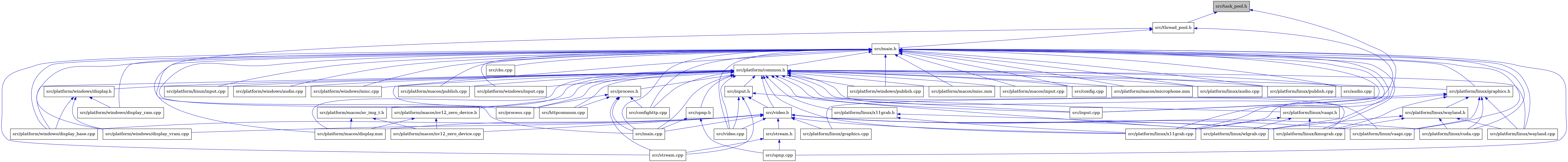 digraph {
    graph [bgcolor="#00000000"]
    node [shape=rectangle style=filled fillcolor="#FFFFFF" font=Helvetica padding=2]
    edge [color="#1414CE"]
    "9" [label="src/confighttp.cpp" tooltip="src/confighttp.cpp"]
    "7" [label="src/audio.cpp" tooltip="src/audio.cpp"]
    "32" [label="src/platform/linux/input.cpp" tooltip="src/platform/linux/input.cpp"]
    "13" [label="src/input.h" tooltip="src/input.h"]
    "35" [label="src/platform/linux/x11grab.h" tooltip="src/platform/linux/x11grab.h"]
    "12" [label="src/platform/common.h" tooltip="src/platform/common.h"]
    "42" [label="src/platform/windows/audio.cpp" tooltip="src/platform/windows/audio.cpp"]
    "34" [label="src/platform/linux/vaapi.h" tooltip="src/platform/linux/vaapi.h"]
    "26" [label="src/upnp.cpp" tooltip="src/upnp.cpp"]
    "46" [label="src/platform/windows/misc.cpp" tooltip="src/platform/windows/misc.cpp"]
    "14" [label="src/stream.cpp" tooltip="src/stream.cpp"]
    "41" [label="src/platform/macos/publish.cpp" tooltip="src/platform/macos/publish.cpp"]
    "16" [label="src/platform/linux/graphics.cpp" tooltip="src/platform/linux/graphics.cpp"]
    "24" [label="src/platform/windows/display_vram.cpp" tooltip="src/platform/windows/display_vram.cpp"]
    "1" [label="src/task_pool.h" tooltip="src/task_pool.h" fillcolor="#BFBFBF"]
    "23" [label="src/platform/windows/display_base.cpp" tooltip="src/platform/windows/display_base.cpp"]
    "45" [label="src/platform/windows/input.cpp" tooltip="src/platform/windows/input.cpp"]
    "40" [label="src/platform/macos/nv12_zero_device.h" tooltip="src/platform/macos/nv12_zero_device.h"]
    "2" [label="src/platform/linux/x11grab.cpp" tooltip="src/platform/linux/x11grab.cpp"]
    "10" [label="src/cbs.cpp" tooltip="src/cbs.cpp"]
    "31" [label="src/platform/linux/wayland.h" tooltip="src/platform/linux/wayland.h"]
    "22" [label="src/platform/macos/nv12_zero_device.cpp" tooltip="src/platform/macos/nv12_zero_device.cpp"]
    "47" [label="src/platform/windows/publish.cpp" tooltip="src/platform/windows/publish.cpp"]
    "18" [label="src/platform/linux/kmsgrab.cpp" tooltip="src/platform/linux/kmsgrab.cpp"]
    "39" [label="src/platform/macos/misc.mm" tooltip="src/platform/macos/misc.mm"]
    "30" [label="src/platform/linux/wayland.cpp" tooltip="src/platform/linux/wayland.cpp"]
    "48" [label="src/process.h" tooltip="src/process.h"]
    "5" [label="src/main.cpp" tooltip="src/main.cpp"]
    "49" [label="src/process.cpp" tooltip="src/process.cpp"]
    "37" [label="src/platform/macos/input.cpp" tooltip="src/platform/macos/input.cpp"]
    "8" [label="src/config.cpp" tooltip="src/config.cpp"]
    "38" [label="src/platform/macos/microphone.mm" tooltip="src/platform/macos/microphone.mm"]
    "19" [label="src/platform/linux/vaapi.cpp" tooltip="src/platform/linux/vaapi.cpp"]
    "21" [label="src/platform/macos/display.mm" tooltip="src/platform/macos/display.mm"]
    "11" [label="src/httpcommon.cpp" tooltip="src/httpcommon.cpp"]
    "36" [label="src/platform/macos/av_img_t.h" tooltip="src/platform/macos/av_img_t.h"]
    "27" [label="src/video.cpp" tooltip="src/video.cpp"]
    "17" [label="src/platform/linux/cuda.cpp" tooltip="src/platform/linux/cuda.cpp"]
    "29" [label="src/platform/linux/graphics.h" tooltip="src/platform/linux/graphics.h"]
    "28" [label="src/platform/linux/audio.cpp" tooltip="src/platform/linux/audio.cpp"]
    "6" [label="src/main.h" tooltip="src/main.h"]
    "50" [label="src/upnp.h" tooltip="src/upnp.h"]
    "25" [label="src/stream.h" tooltip="src/stream.h"]
    "33" [label="src/platform/linux/publish.cpp" tooltip="src/platform/linux/publish.cpp"]
    "20" [label="src/platform/linux/wlgrab.cpp" tooltip="src/platform/linux/wlgrab.cpp"]
    "3" [label="src/thread_pool.h" tooltip="src/thread_pool.h"]
    "15" [label="src/video.h" tooltip="src/video.h"]
    "44" [label="src/platform/windows/display_ram.cpp" tooltip="src/platform/windows/display_ram.cpp"]
    "43" [label="src/platform/windows/display.h" tooltip="src/platform/windows/display.h"]
    "4" [label="src/input.cpp" tooltip="src/input.cpp"]
    "13" -> "4" [dir=back tooltip="include"]
    "13" -> "14" [dir=back tooltip="include"]
    "13" -> "15" [dir=back tooltip="include"]
    "13" -> "27" [dir=back tooltip="include"]
    "35" -> "18" [dir=back tooltip="include"]
    "35" -> "2" [dir=back tooltip="include"]
    "12" -> "7" [dir=back tooltip="include"]
    "12" -> "8" [dir=back tooltip="include"]
    "12" -> "9" [dir=back tooltip="include"]
    "12" -> "11" [dir=back tooltip="include"]
    "12" -> "13" [dir=back tooltip="include"]
    "12" -> "4" [dir=back tooltip="include"]
    "12" -> "5" [dir=back tooltip="include"]
    "12" -> "28" [dir=back tooltip="include"]
    "12" -> "29" [dir=back tooltip="include"]
    "12" -> "18" [dir=back tooltip="include"]
    "12" -> "32" [dir=back tooltip="include"]
    "12" -> "33" [dir=back tooltip="include"]
    "12" -> "19" [dir=back tooltip="include"]
    "12" -> "34" [dir=back tooltip="include"]
    "12" -> "30" [dir=back tooltip="include"]
    "12" -> "20" [dir=back tooltip="include"]
    "12" -> "35" [dir=back tooltip="include"]
    "12" -> "2" [dir=back tooltip="include"]
    "12" -> "36" [dir=back tooltip="include"]
    "12" -> "21" [dir=back tooltip="include"]
    "12" -> "37" [dir=back tooltip="include"]
    "12" -> "38" [dir=back tooltip="include"]
    "12" -> "39" [dir=back tooltip="include"]
    "12" -> "40" [dir=back tooltip="include"]
    "12" -> "41" [dir=back tooltip="include"]
    "12" -> "42" [dir=back tooltip="include"]
    "12" -> "43" [dir=back tooltip="include"]
    "12" -> "23" [dir=back tooltip="include"]
    "12" -> "45" [dir=back tooltip="include"]
    "12" -> "46" [dir=back tooltip="include"]
    "12" -> "47" [dir=back tooltip="include"]
    "12" -> "48" [dir=back tooltip="include"]
    "12" -> "49" [dir=back tooltip="include"]
    "12" -> "50" [dir=back tooltip="include"]
    "12" -> "15" [dir=back tooltip="include"]
    "12" -> "27" [dir=back tooltip="include"]
    "34" -> "18" [dir=back tooltip="include"]
    "34" -> "20" [dir=back tooltip="include"]
    "34" -> "2" [dir=back tooltip="include"]
    "1" -> "2" [dir=back tooltip="include"]
    "1" -> "3" [dir=back tooltip="include"]
    "40" -> "21" [dir=back tooltip="include"]
    "40" -> "22" [dir=back tooltip="include"]
    "31" -> "17" [dir=back tooltip="include"]
    "31" -> "18" [dir=back tooltip="include"]
    "31" -> "30" [dir=back tooltip="include"]
    "31" -> "20" [dir=back tooltip="include"]
    "48" -> "9" [dir=back tooltip="include"]
    "48" -> "11" [dir=back tooltip="include"]
    "48" -> "5" [dir=back tooltip="include"]
    "48" -> "49" [dir=back tooltip="include"]
    "48" -> "14" [dir=back tooltip="include"]
    "36" -> "21" [dir=back tooltip="include"]
    "36" -> "22" [dir=back tooltip="include"]
    "29" -> "16" [dir=back tooltip="include"]
    "29" -> "17" [dir=back tooltip="include"]
    "29" -> "18" [dir=back tooltip="include"]
    "29" -> "19" [dir=back tooltip="include"]
    "29" -> "30" [dir=back tooltip="include"]
    "29" -> "31" [dir=back tooltip="include"]
    "29" -> "2" [dir=back tooltip="include"]
    "6" -> "7" [dir=back tooltip="include"]
    "6" -> "8" [dir=back tooltip="include"]
    "6" -> "9" [dir=back tooltip="include"]
    "6" -> "10" [dir=back tooltip="include"]
    "6" -> "11" [dir=back tooltip="include"]
    "6" -> "4" [dir=back tooltip="include"]
    "6" -> "5" [dir=back tooltip="include"]
    "6" -> "12" [dir=back tooltip="include"]
    "6" -> "28" [dir=back tooltip="include"]
    "6" -> "29" [dir=back tooltip="include"]
    "6" -> "17" [dir=back tooltip="include"]
    "6" -> "18" [dir=back tooltip="include"]
    "6" -> "32" [dir=back tooltip="include"]
    "6" -> "33" [dir=back tooltip="include"]
    "6" -> "19" [dir=back tooltip="include"]
    "6" -> "30" [dir=back tooltip="include"]
    "6" -> "20" [dir=back tooltip="include"]
    "6" -> "2" [dir=back tooltip="include"]
    "6" -> "21" [dir=back tooltip="include"]
    "6" -> "37" [dir=back tooltip="include"]
    "6" -> "38" [dir=back tooltip="include"]
    "6" -> "39" [dir=back tooltip="include"]
    "6" -> "41" [dir=back tooltip="include"]
    "6" -> "42" [dir=back tooltip="include"]
    "6" -> "44" [dir=back tooltip="include"]
    "6" -> "23" [dir=back tooltip="include"]
    "6" -> "45" [dir=back tooltip="include"]
    "6" -> "24" [dir=back tooltip="include"]
    "6" -> "46" [dir=back tooltip="include"]
    "6" -> "47" [dir=back tooltip="include"]
    "6" -> "49" [dir=back tooltip="include"]
    "6" -> "14" [dir=back tooltip="include"]
    "6" -> "26" [dir=back tooltip="include"]
    "6" -> "27" [dir=back tooltip="include"]
    "50" -> "5" [dir=back tooltip="include"]
    "50" -> "26" [dir=back tooltip="include"]
    "25" -> "14" [dir=back tooltip="include"]
    "25" -> "26" [dir=back tooltip="include"]
    "3" -> "4" [dir=back tooltip="include"]
    "3" -> "5" [dir=back tooltip="include"]
    "3" -> "6" [dir=back tooltip="include"]
    "15" -> "5" [dir=back tooltip="include"]
    "15" -> "16" [dir=back tooltip="include"]
    "15" -> "17" [dir=back tooltip="include"]
    "15" -> "18" [dir=back tooltip="include"]
    "15" -> "19" [dir=back tooltip="include"]
    "15" -> "20" [dir=back tooltip="include"]
    "15" -> "2" [dir=back tooltip="include"]
    "15" -> "21" [dir=back tooltip="include"]
    "15" -> "22" [dir=back tooltip="include"]
    "15" -> "23" [dir=back tooltip="include"]
    "15" -> "24" [dir=back tooltip="include"]
    "15" -> "25" [dir=back tooltip="include"]
    "15" -> "27" [dir=back tooltip="include"]
    "43" -> "44" [dir=back tooltip="include"]
    "43" -> "23" [dir=back tooltip="include"]
    "43" -> "24" [dir=back tooltip="include"]
}